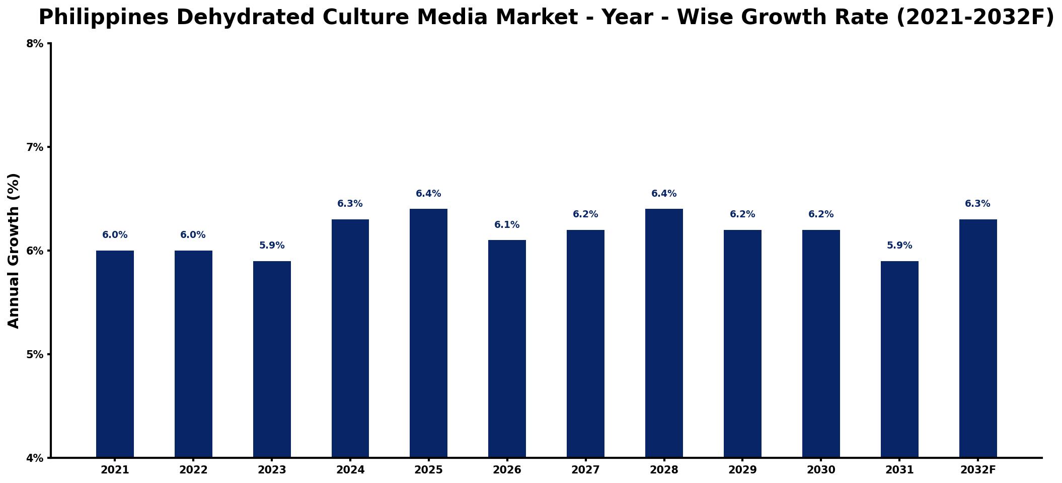 Philippines Dehydrated Culture Media Market Year-wise Growth Rate and Key Drivers