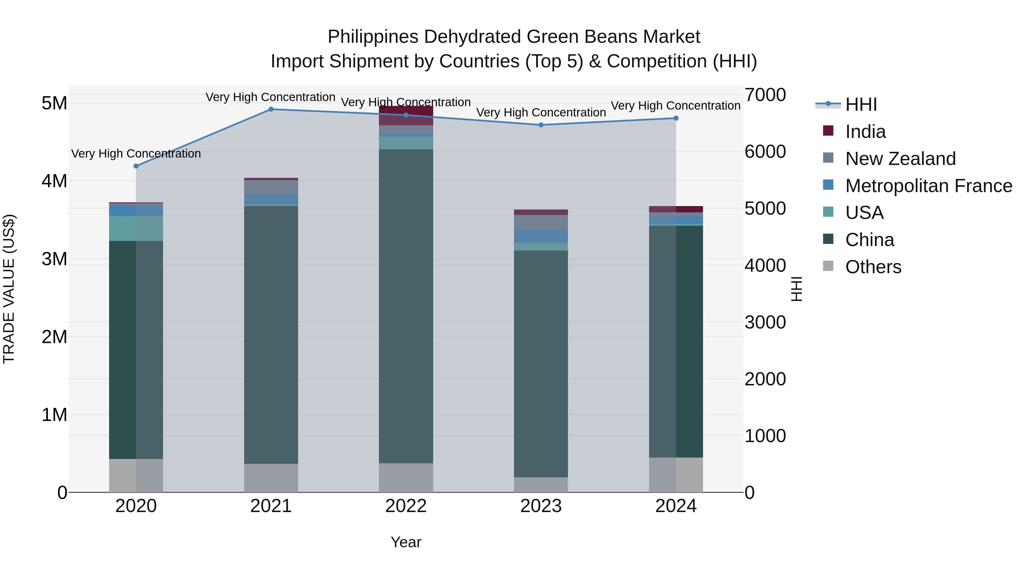 Philippines Dehydrated Green Beans Market Top 5 Importing Countries and Market Competition (HHI) Analysis