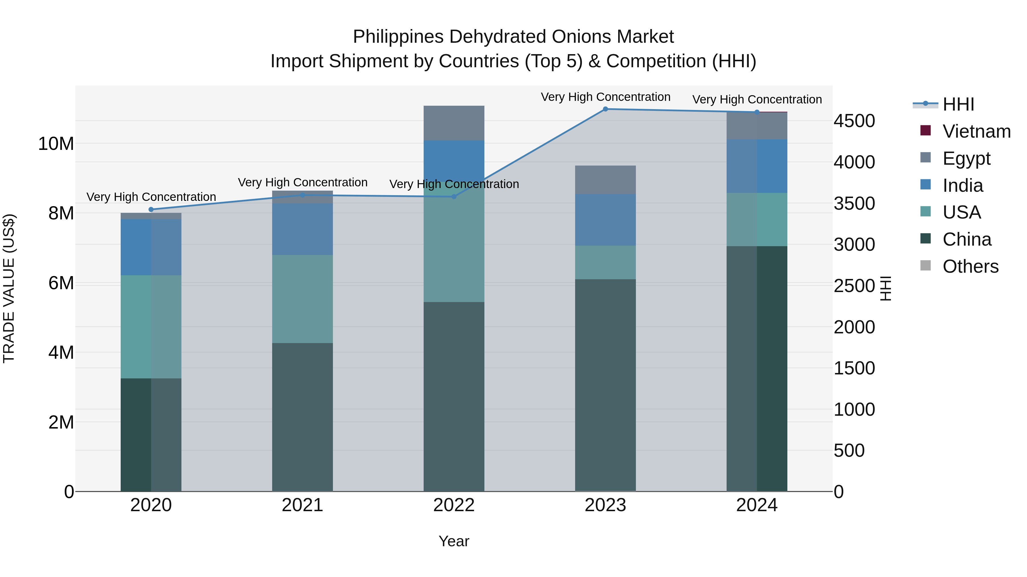 Philippines Dehydrated Onions Market Top 5 Importing Countries and Market Competition (HHI) Analysis
