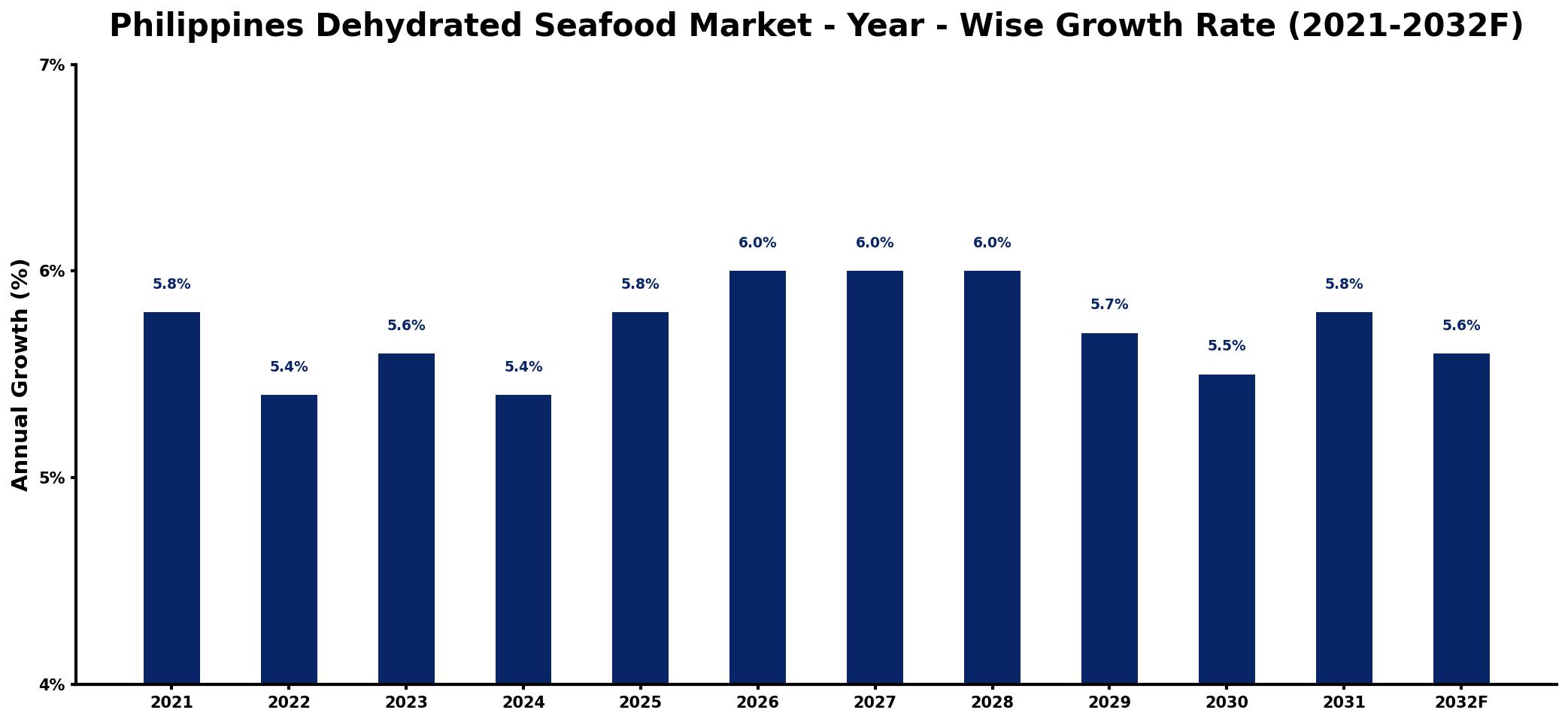 Philippines Dehydrated Seafood Market Year-wise Growth Rate and Key Drivers