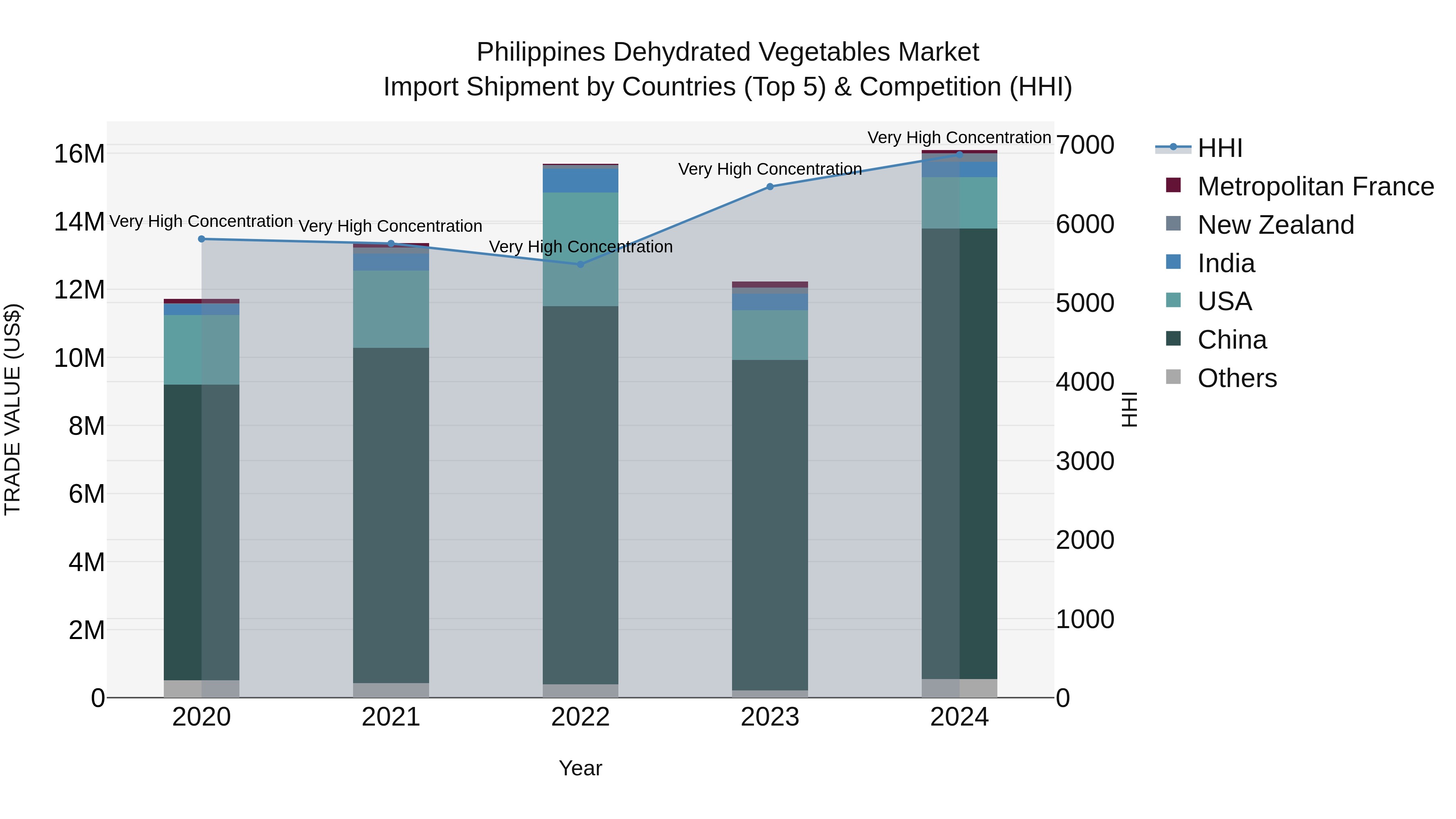 Philippines Dehydrated Vegetables Market Top 5 Importing Countries and Market Competition (HHI) Analysis