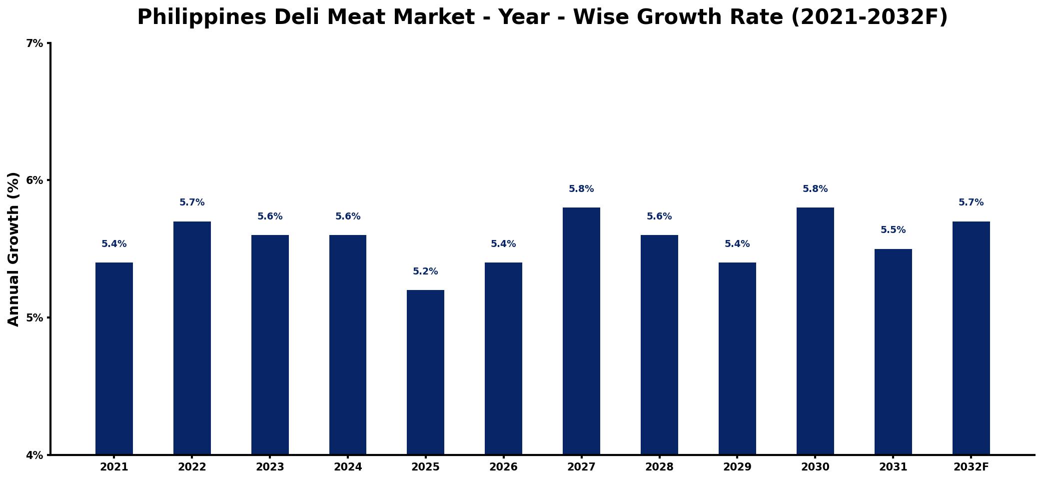 Philippines Deli Meat Market Year-wise Growth Rate and Key Drivers
