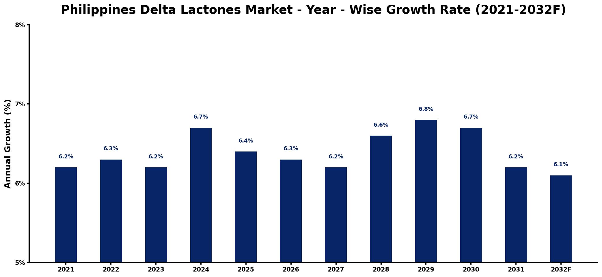 Philippines Delta Lactones Market Year-wise Growth Rate and Key Drivers