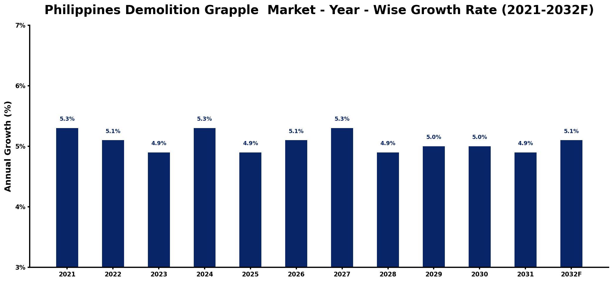 Philippines Demolition Grapple Market Year-wise Growth Rate and Key Drivers