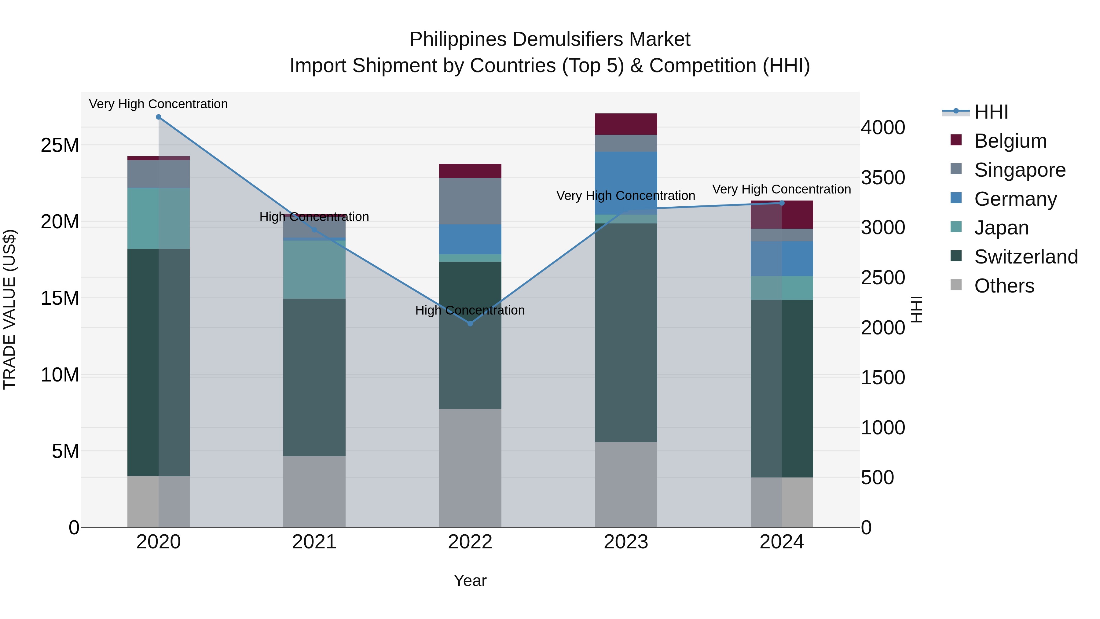 Philippines Demulsifiers Market Top 5 Importing Countries and Market Competition (HHI) Analysis