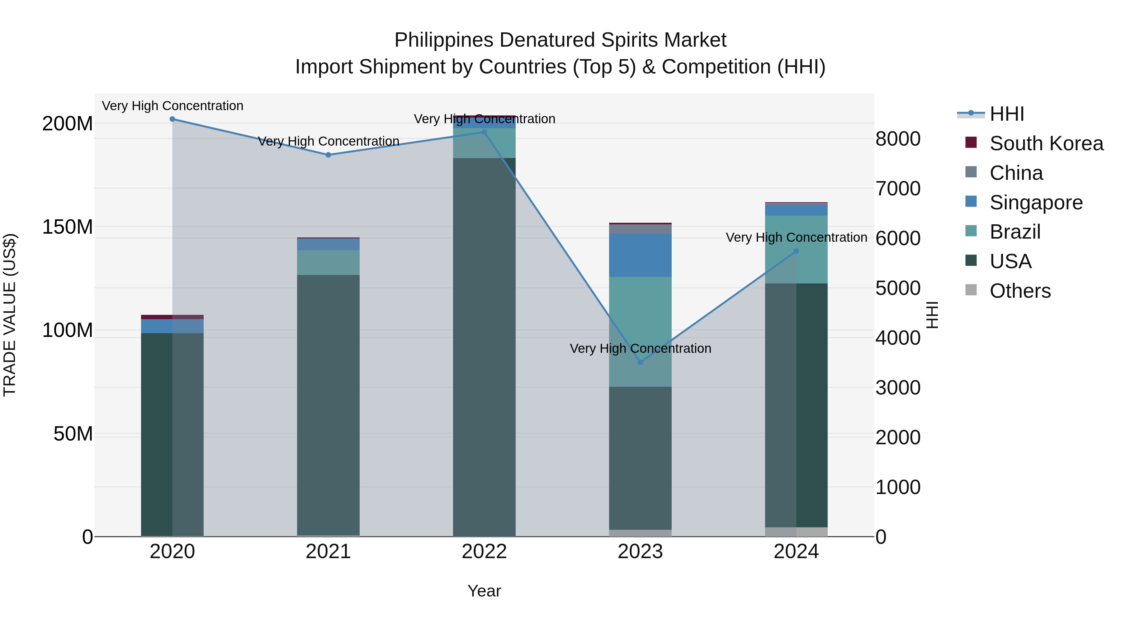 Philippines Denatured Spirits Market Top 5 Importing Countries and Market Competition (HHI) Analysis