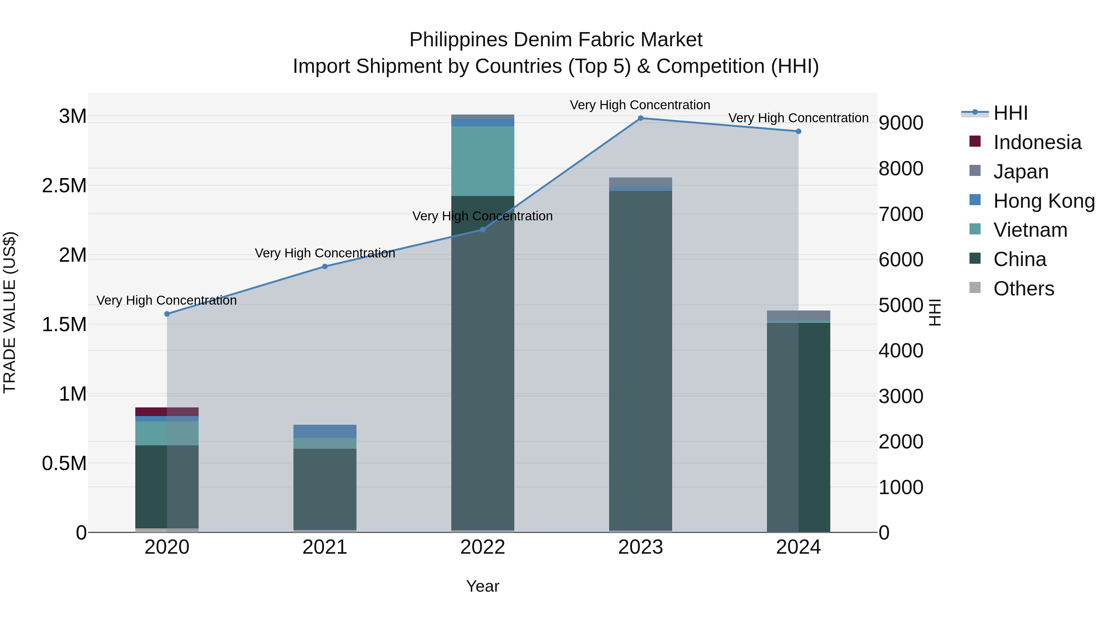 Philippines Denim Fabric Market Top 5 Importing Countries and Market Competition (HHI) Analysis