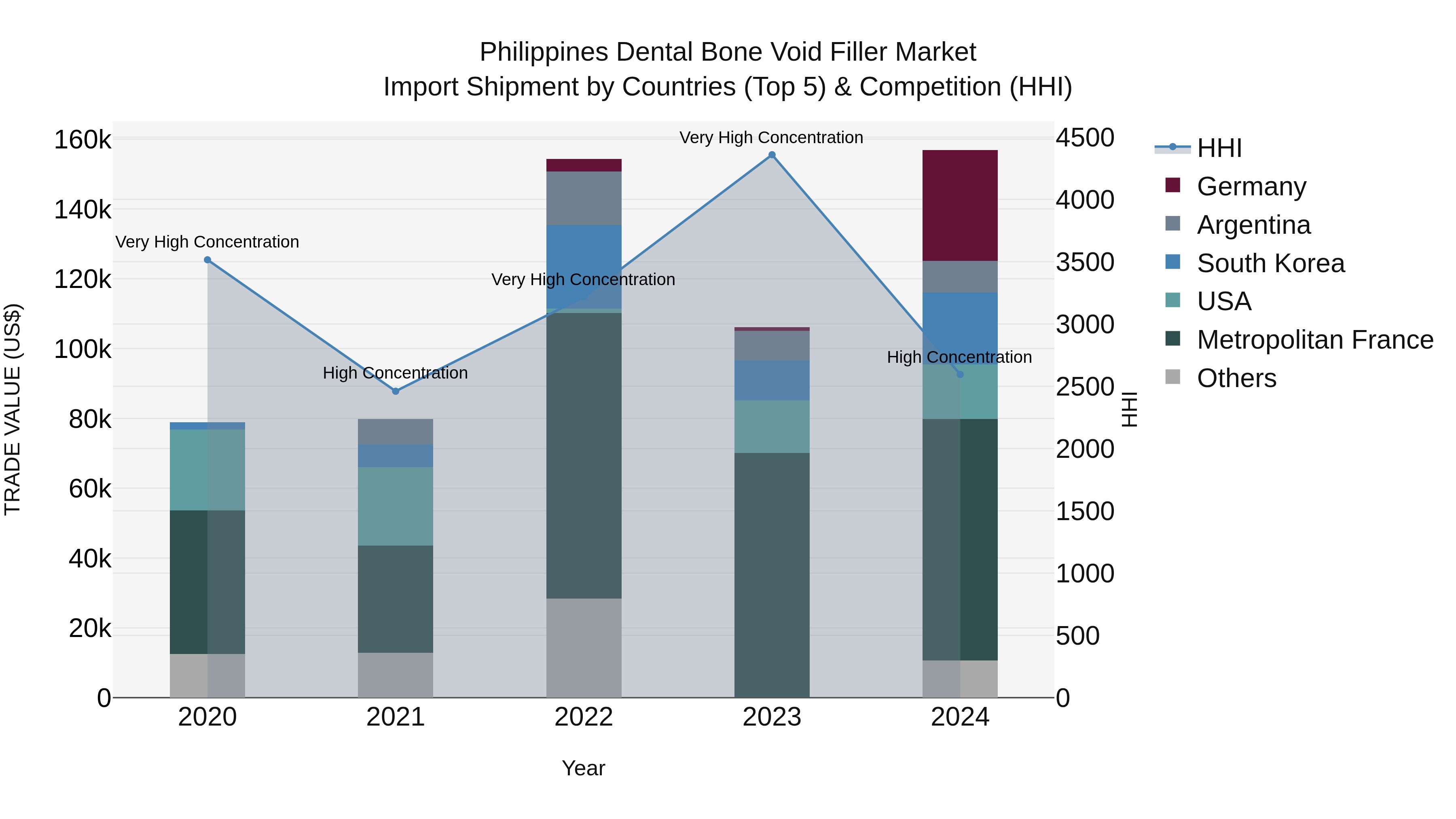 Philippines Dental Bone Void Filler Market Top 5 Importing Countries and Market Competition (HHI) Analysis