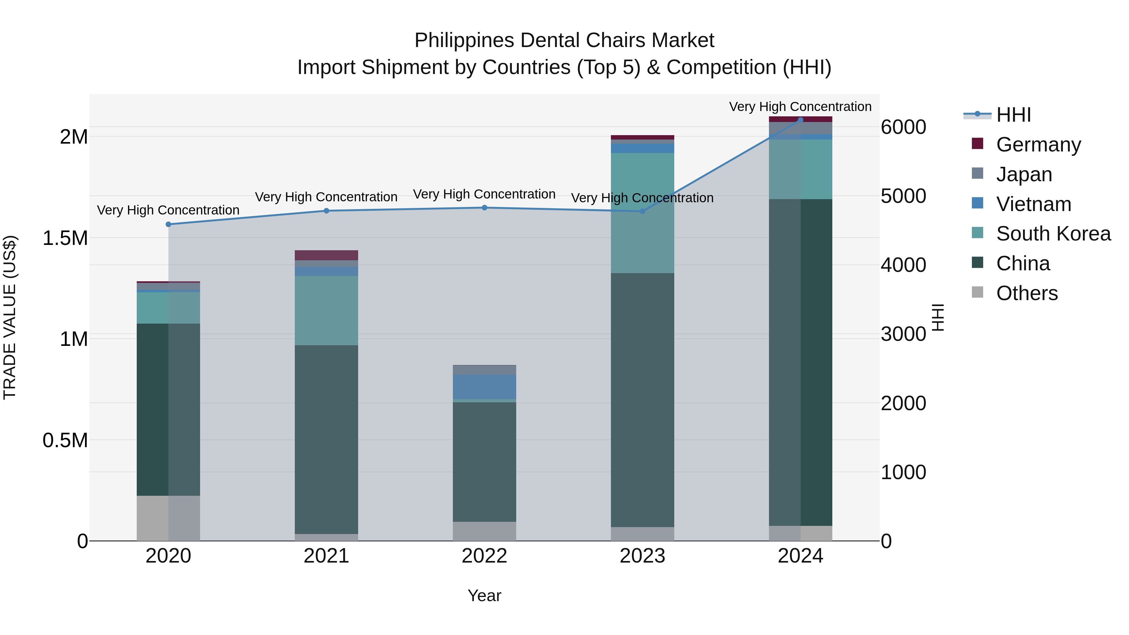 Philippines Dental Chairs Market Top 5 Importing Countries and Market Competition (HHI) Analysis