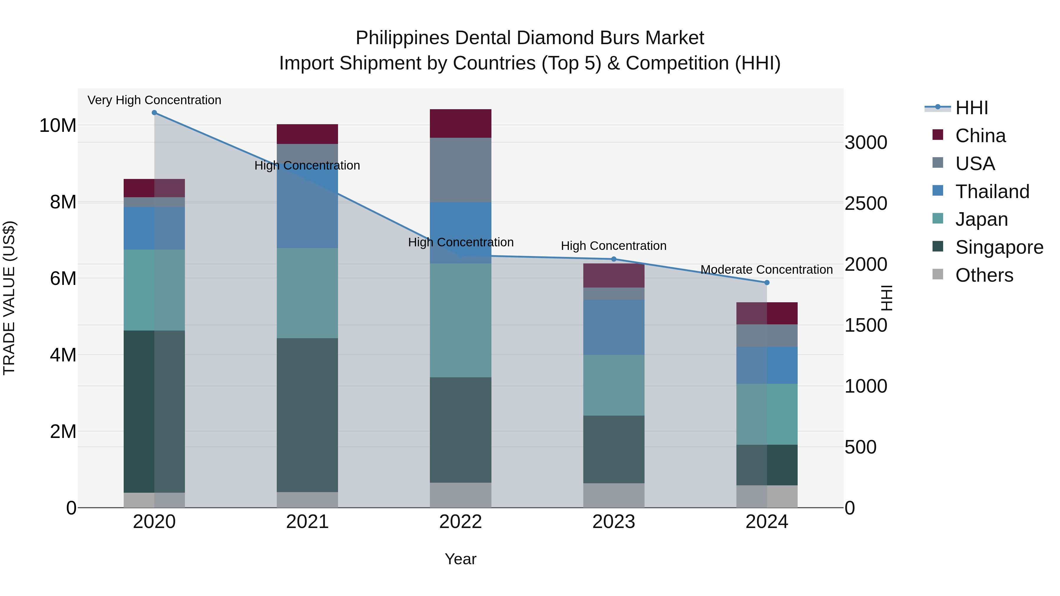 Philippines Dental Diamond Burs Market Top 5 Importing Countries and Market Competition (HHI) Analysis