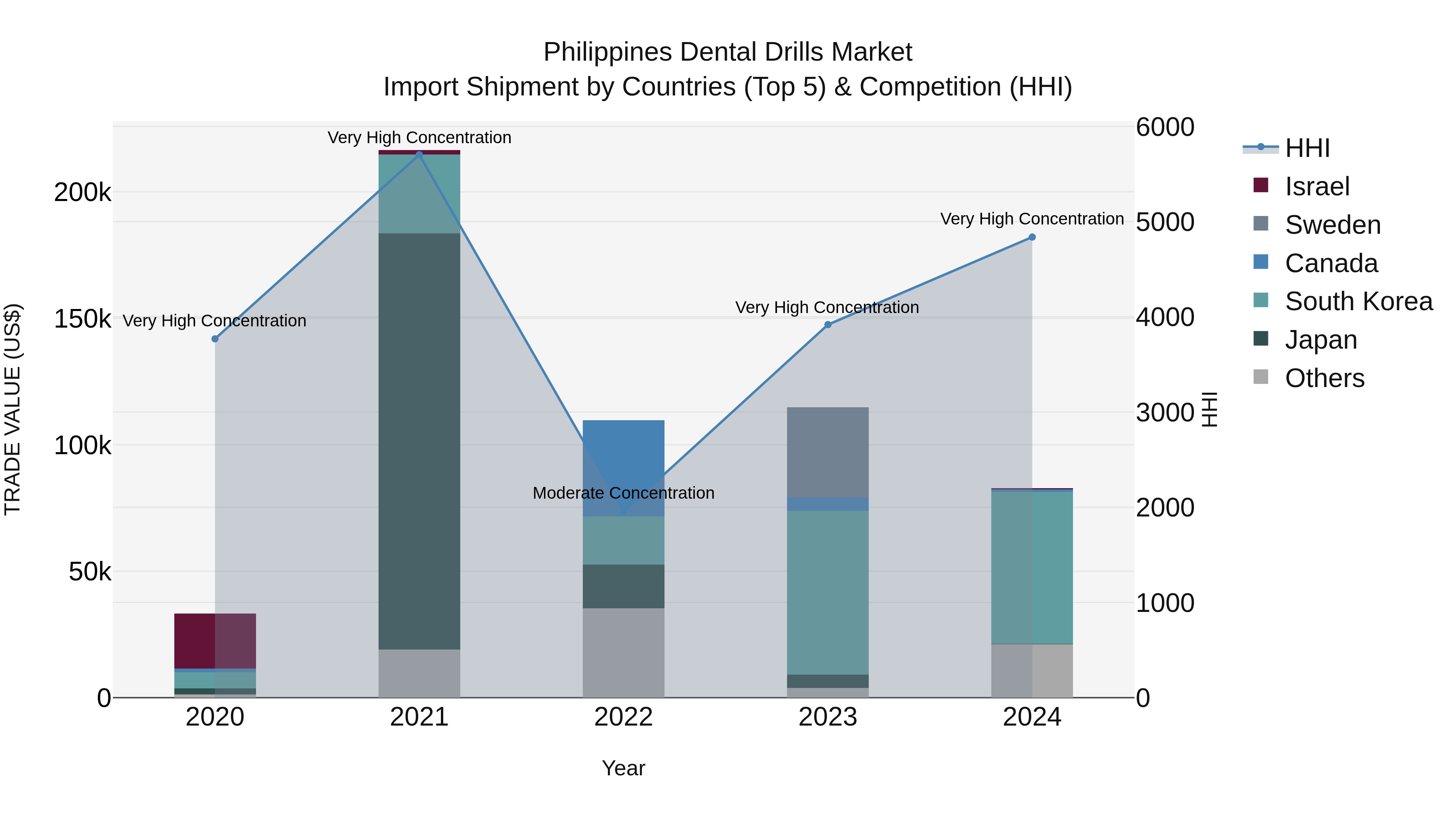 Philippines Dental Drills Market Top 5 Importing Countries and Market Competition (HHI) Analysis