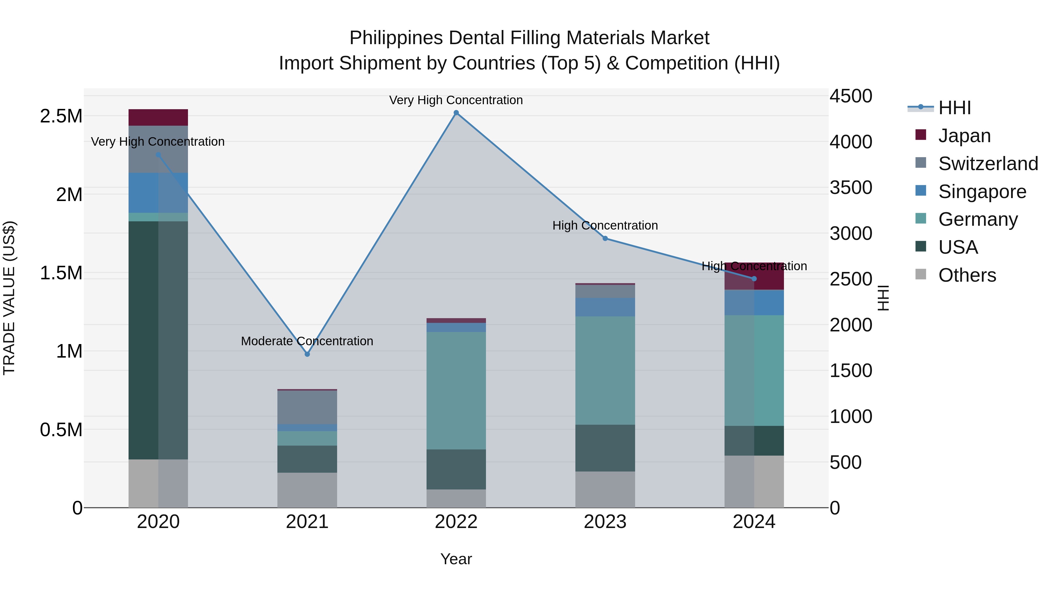 Philippines Dental Filling Materials Market Top 5 Importing Countries and Market Competition (HHI) Analysis