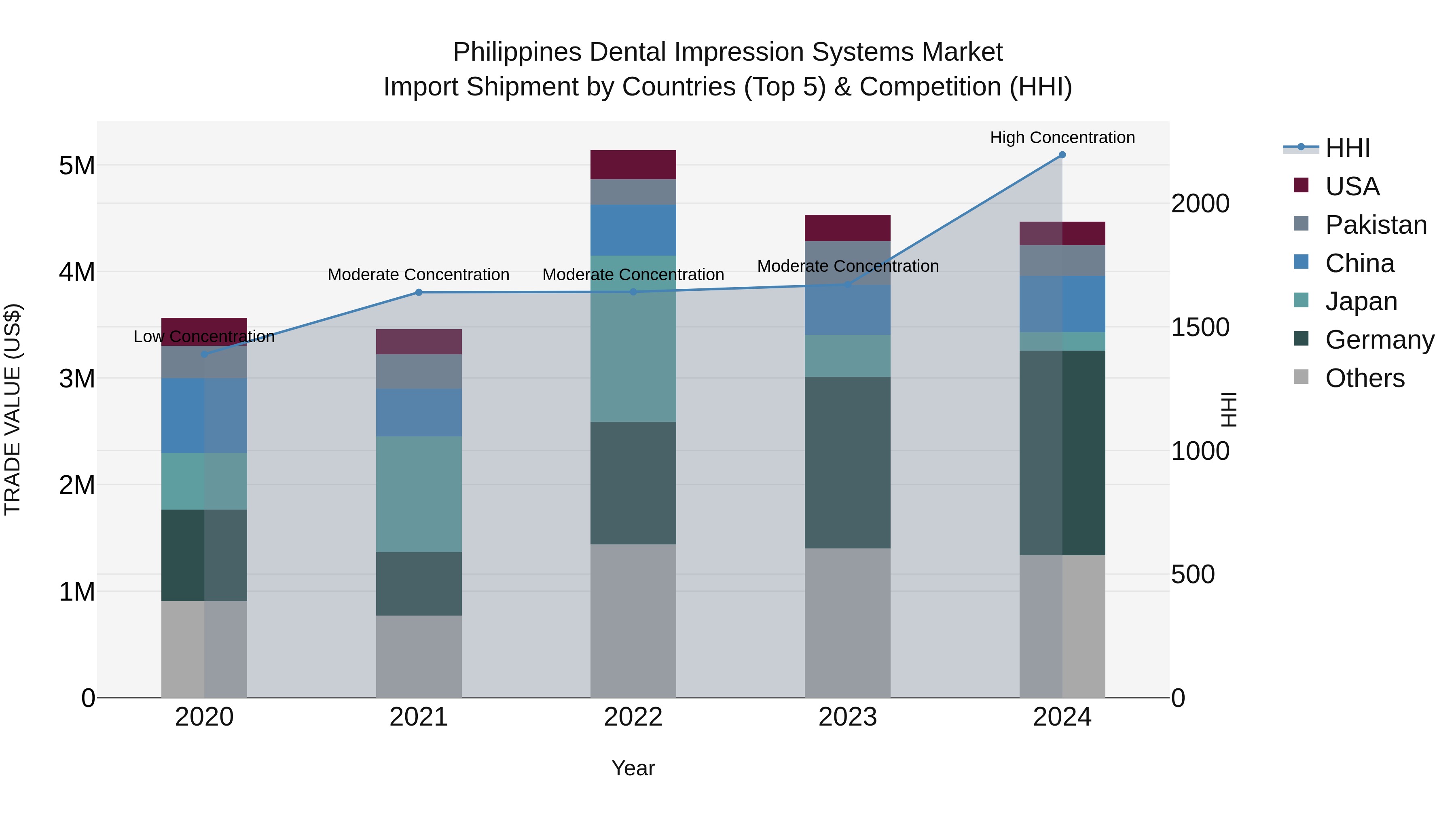Philippines Dental Impression Systems Market Top 5 Importing Countries and Market Competition (HHI) Analysis
