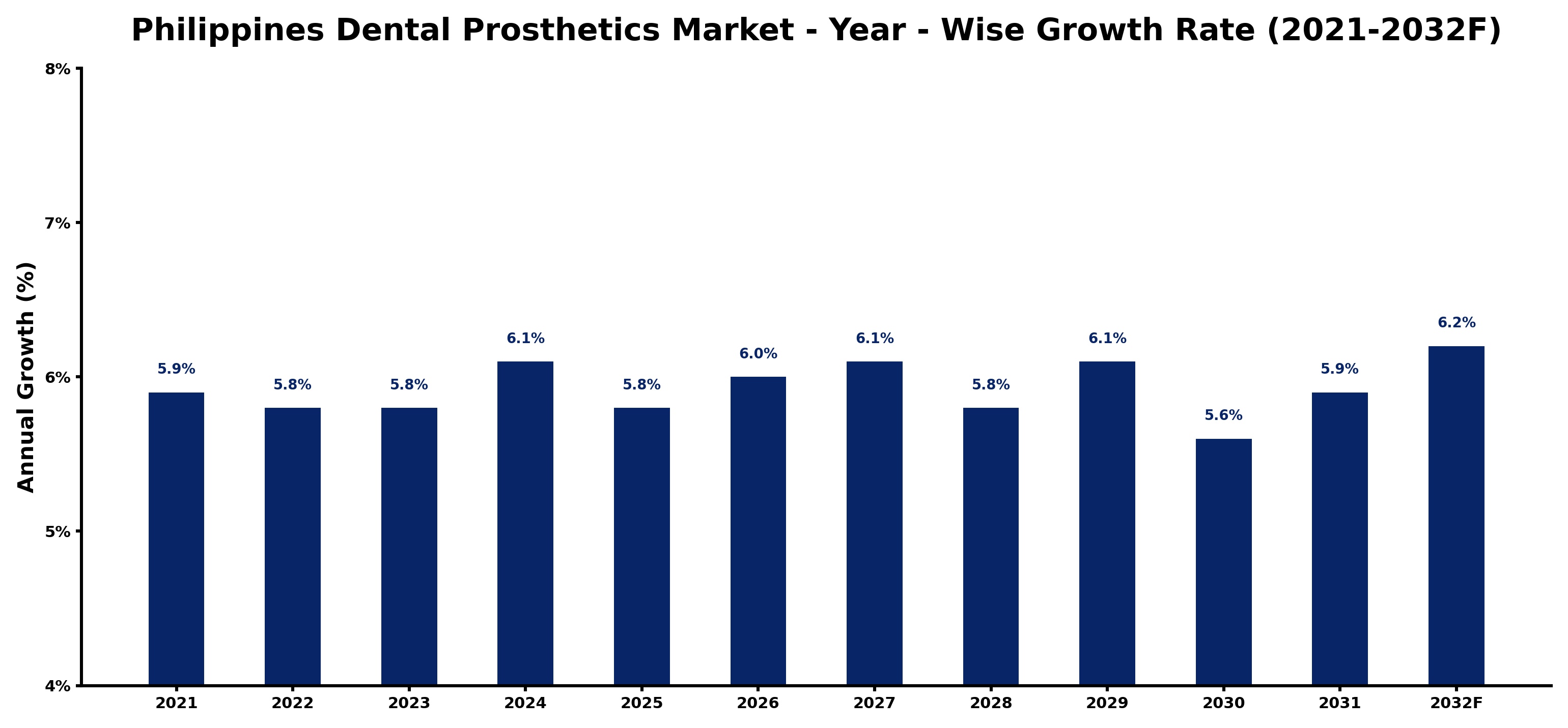Philippines Dental Prosthetics Market Year-wise Growth Rate and Key Drivers