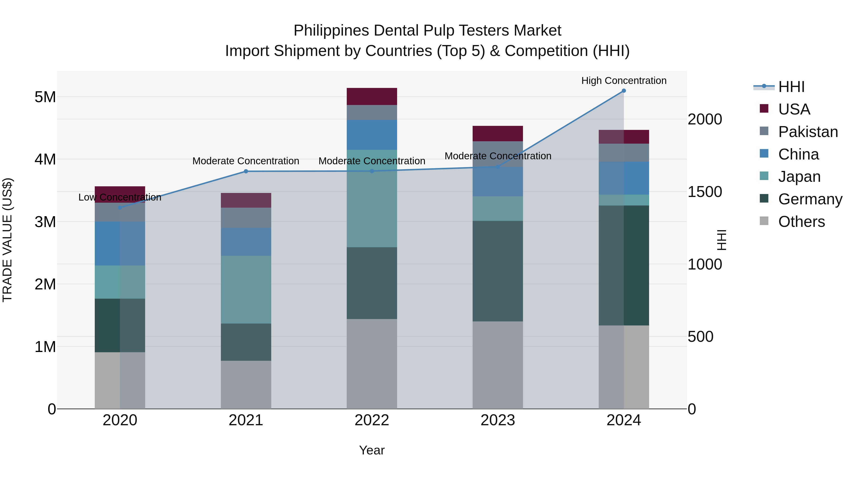 Philippines Dental Pulp Testers Market Top 5 Importing Countries and Market Competition (HHI) Analysis