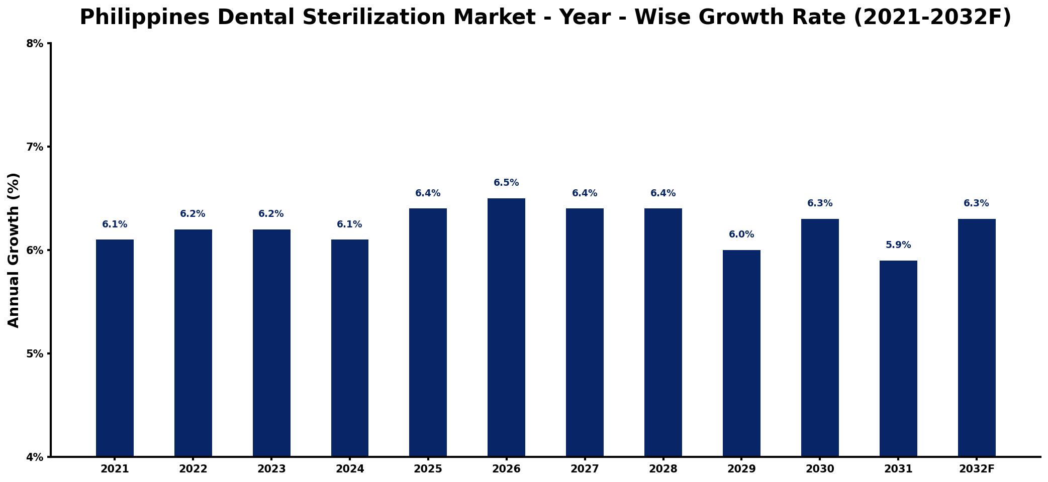 Philippines Dental Sterilization Market Year-wise Growth Rate and Key Drivers