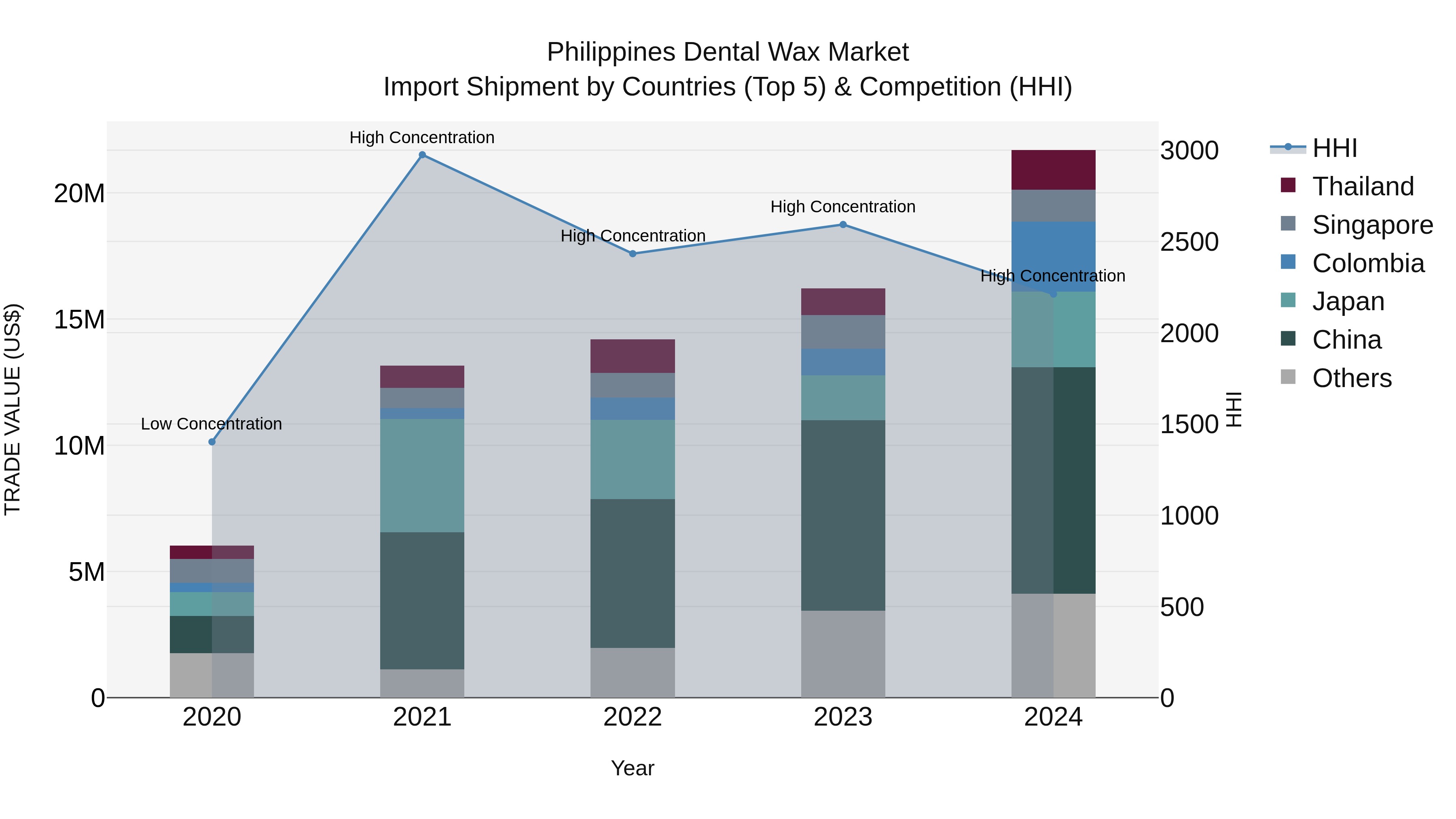 Philippines Dental Wax Market Top 5 Importing Countries and Market Competition (HHI) Analysis