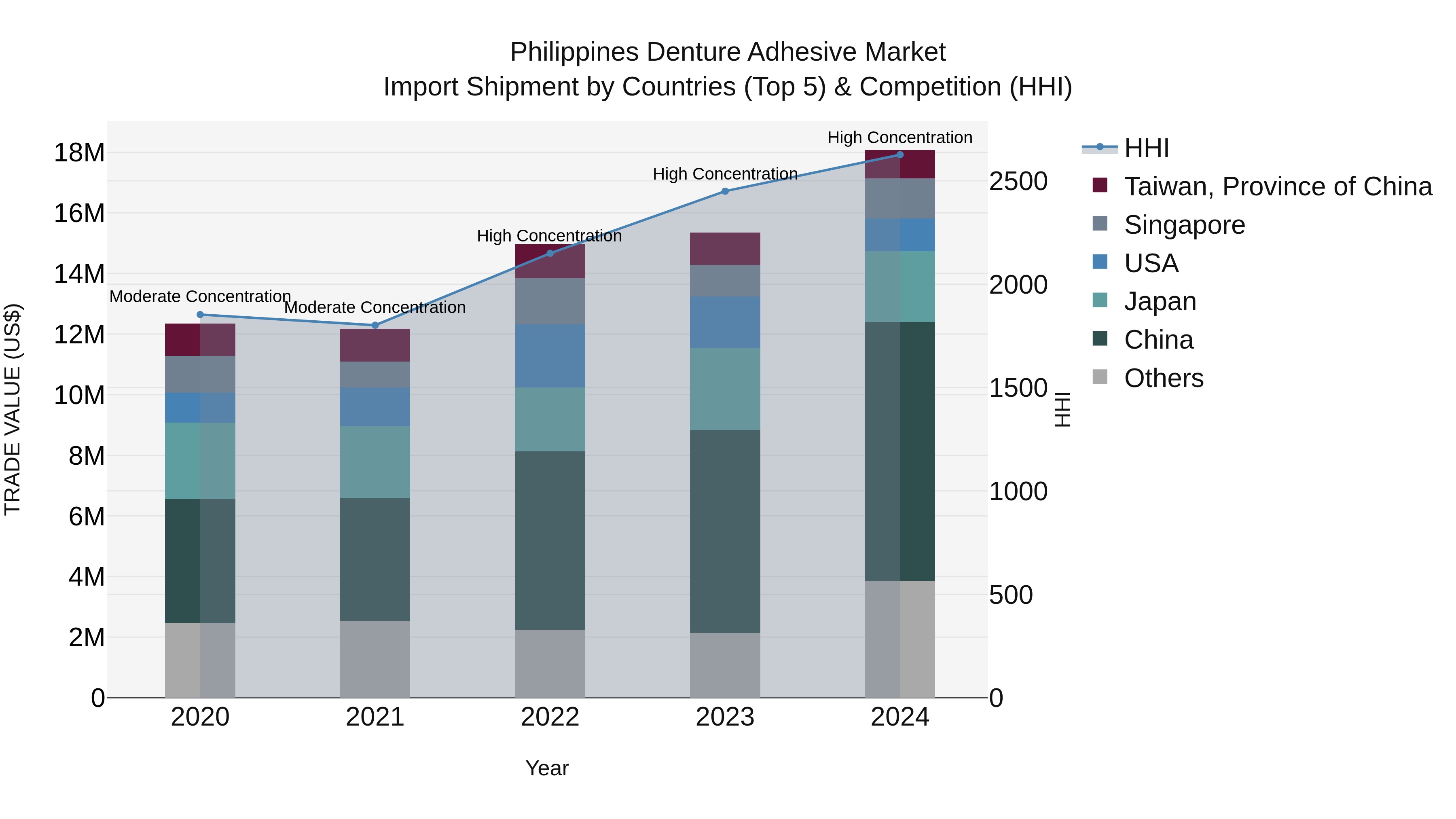 Philippines Denture Adhesive Market Top 5 Importing Countries and Market Competition (HHI) Analysis
