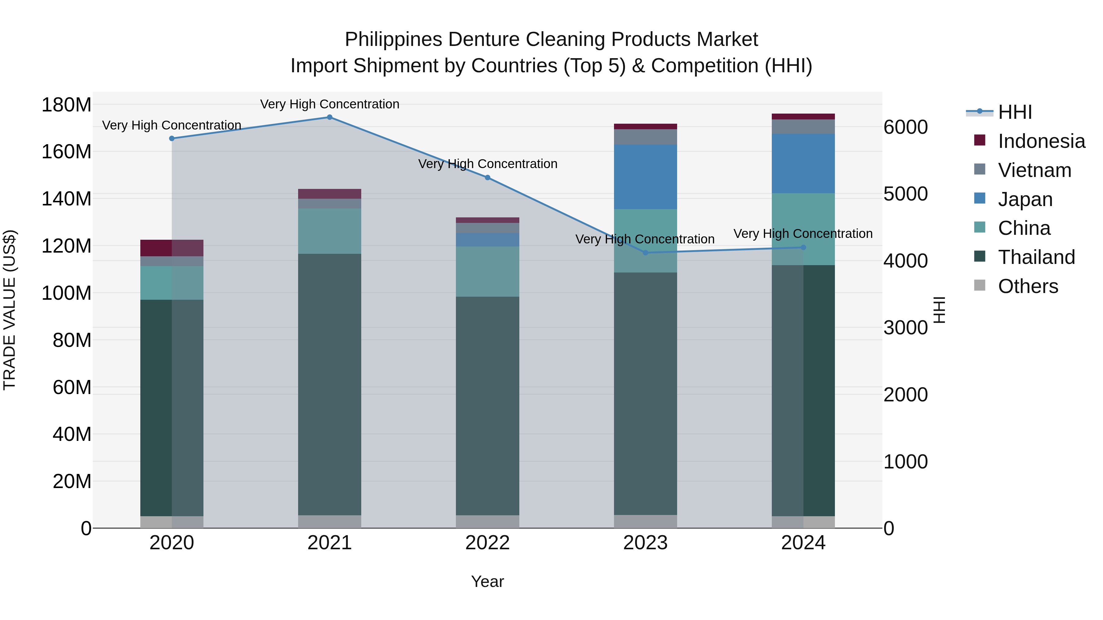 Philippines Denture Cleaning Products Market Top 5 Importing Countries and Market Competition (HHI) Analysis