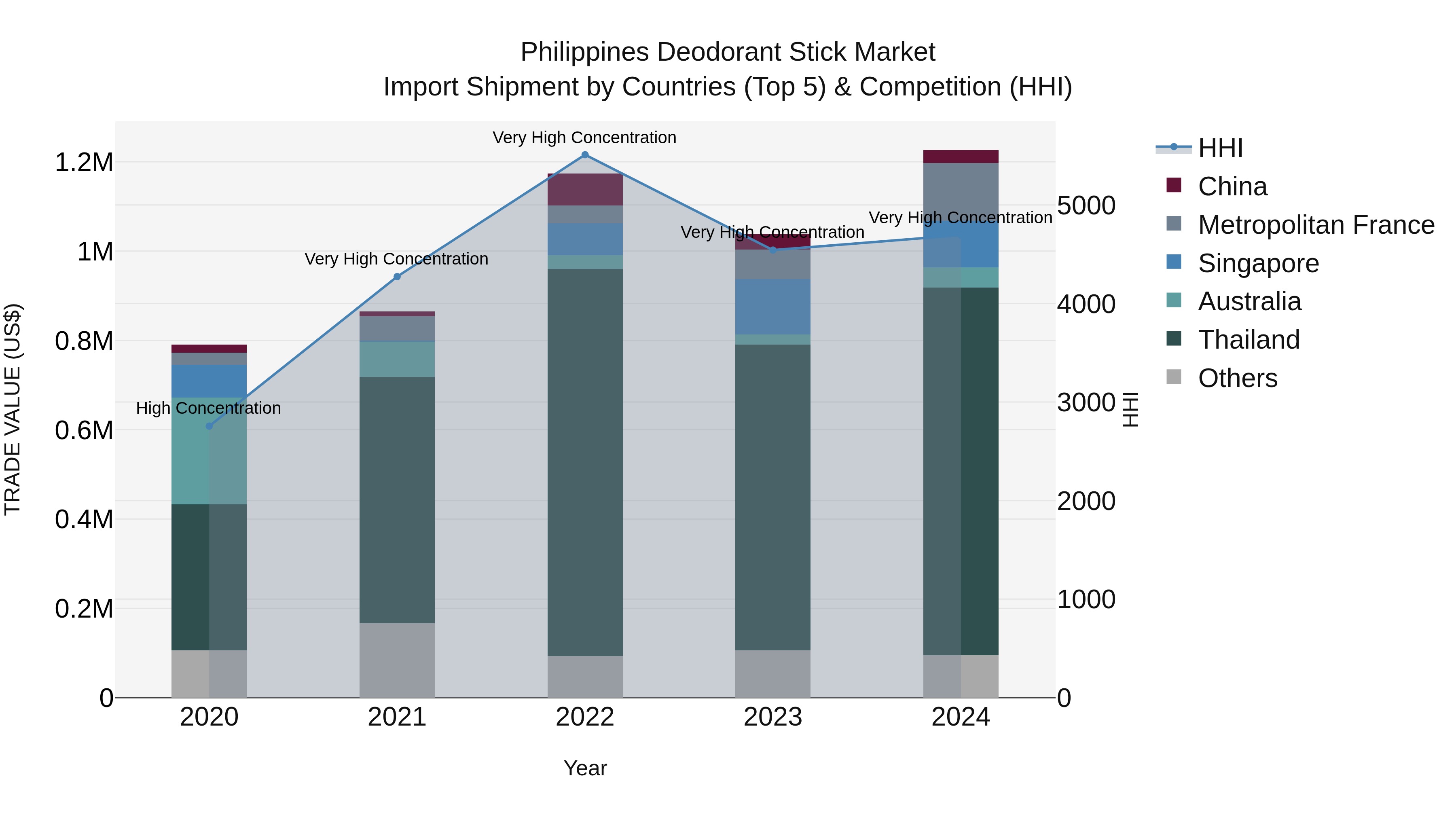 Philippines Deodorant Stick Market Top 5 Importing Countries and Market Competition (HHI) Analysis
