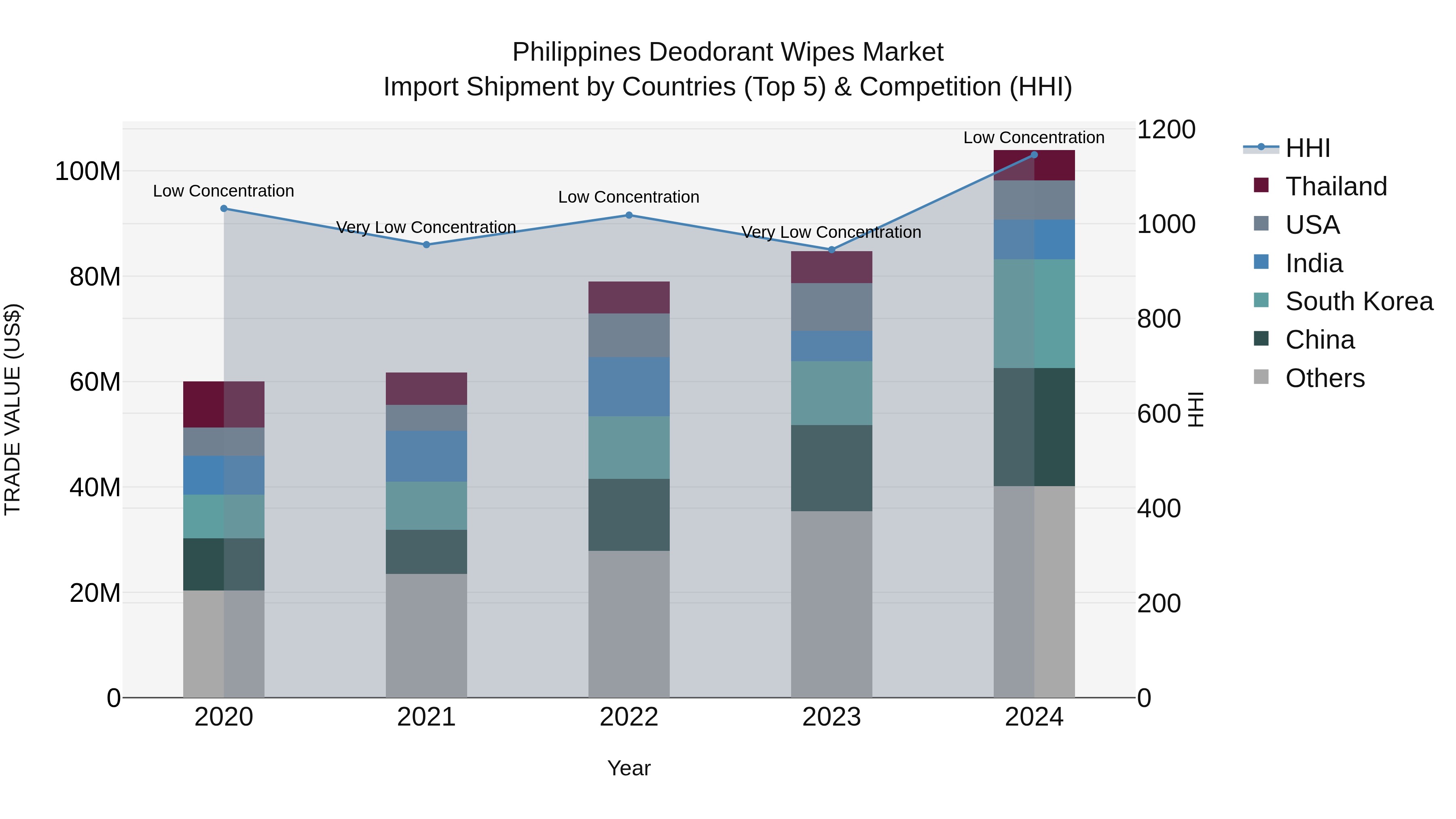 Philippines Deodorant Wipes Market Top 5 Importing Countries and Market Competition (HHI) Analysis