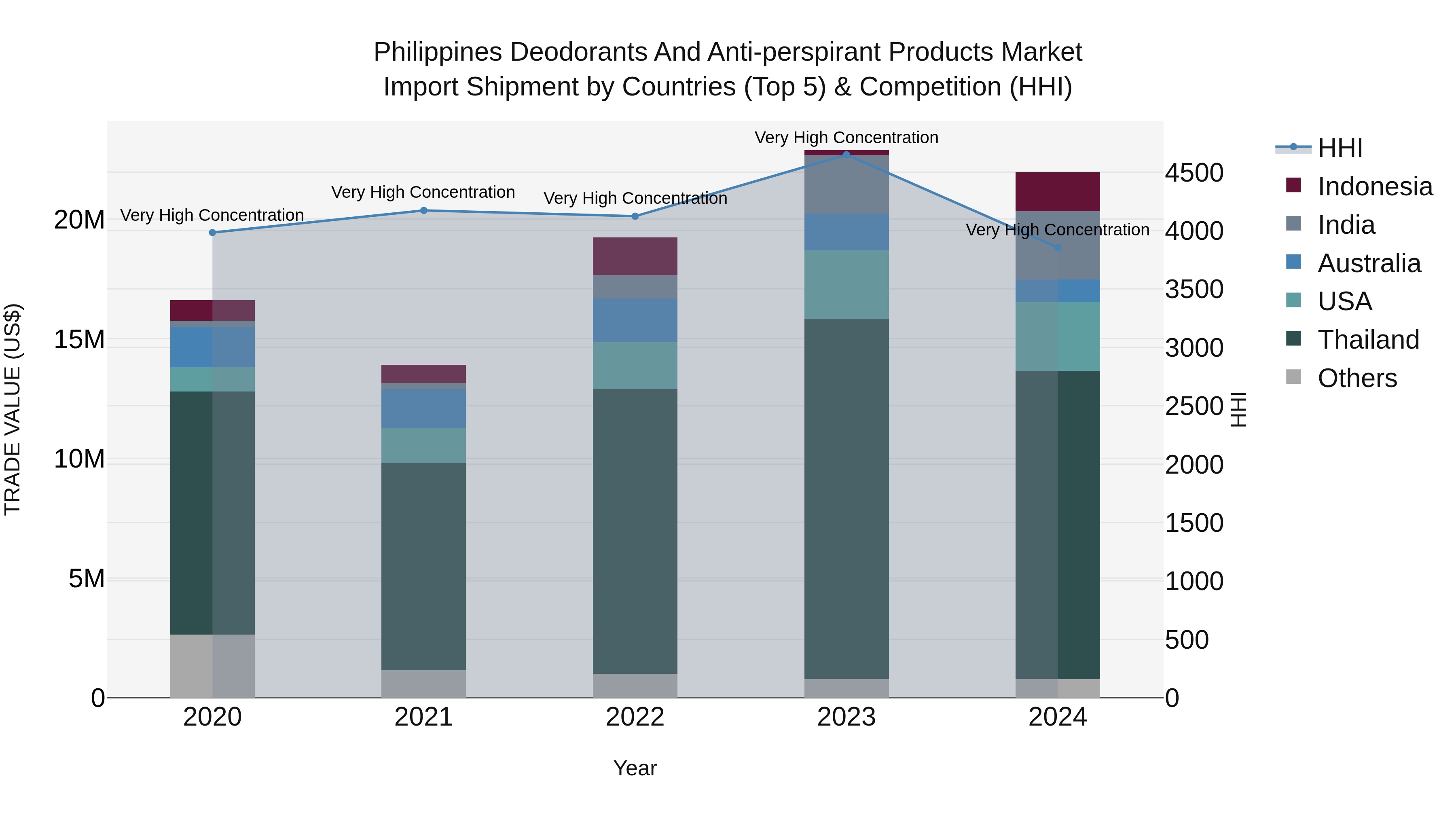 Philippines Deodorants And Anti Perspirant Products Market Top 5 Importing Countries and Market Competition (HHI) Analysis