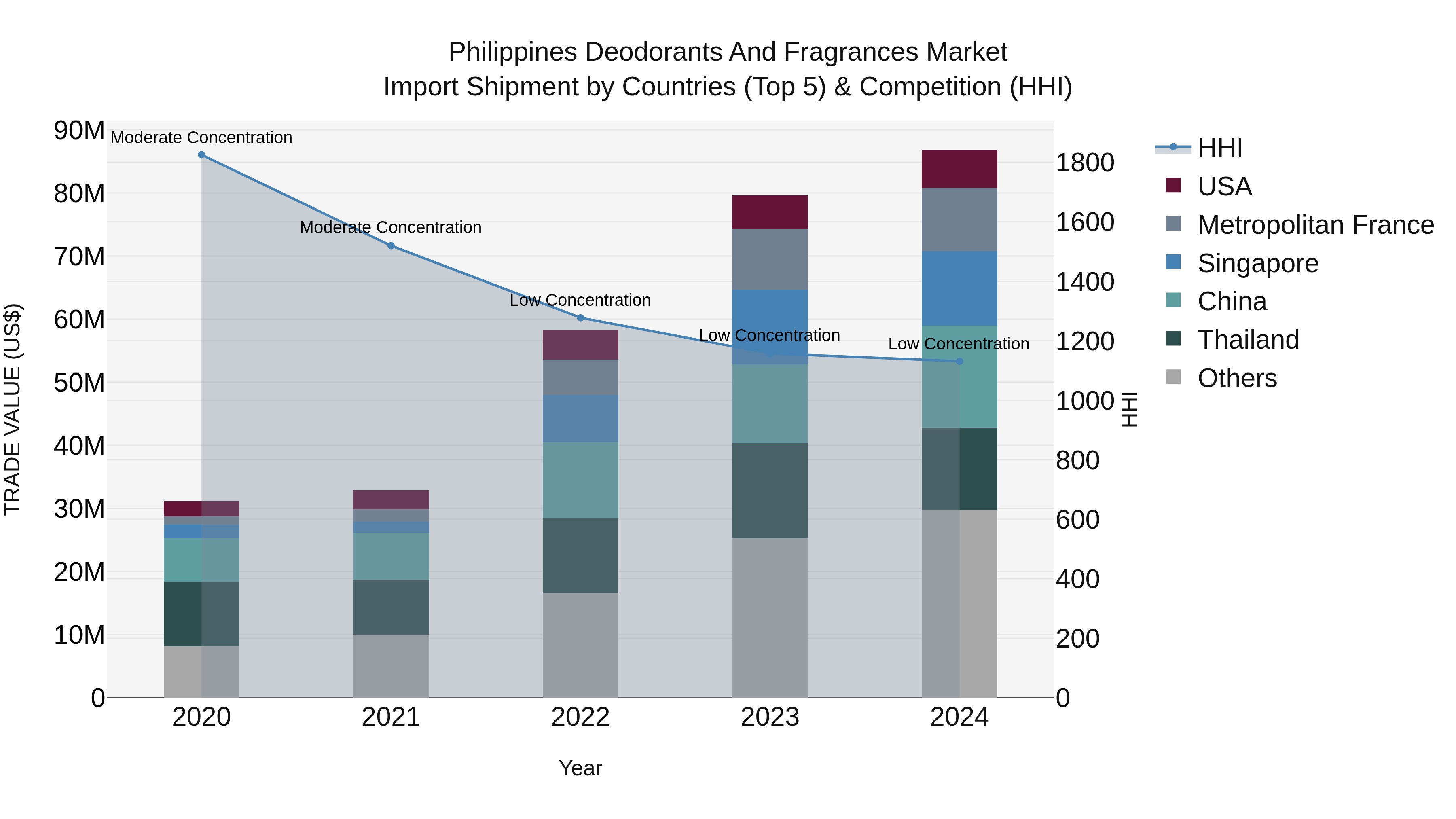 Philippines Deodorants And Fragrances Market Top 5 Importing Countries and Market Competition (HHI) Analysis