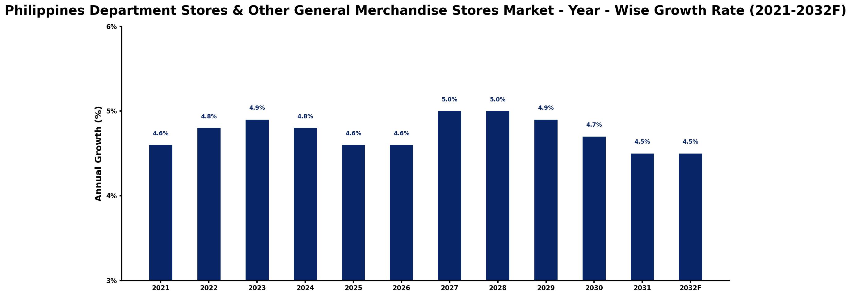 Philippines Department Stores & Other General Merchandise Stores Market Year-wise Growth Rate and Key Drivers