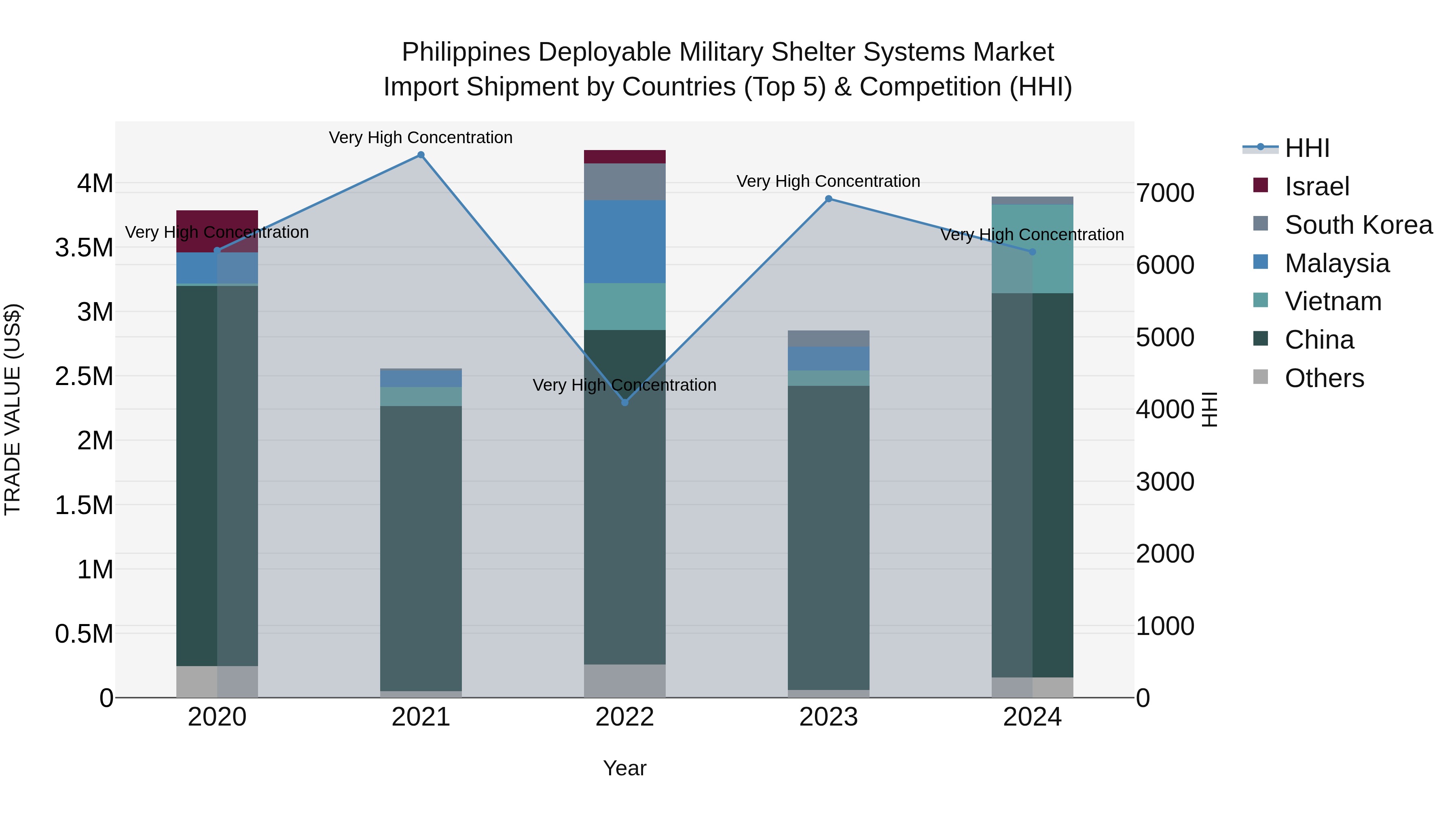 Philippines Deployable Military Shelter Systems Market Top 5 Importing Countries and Market Competition (HHI) Analysis