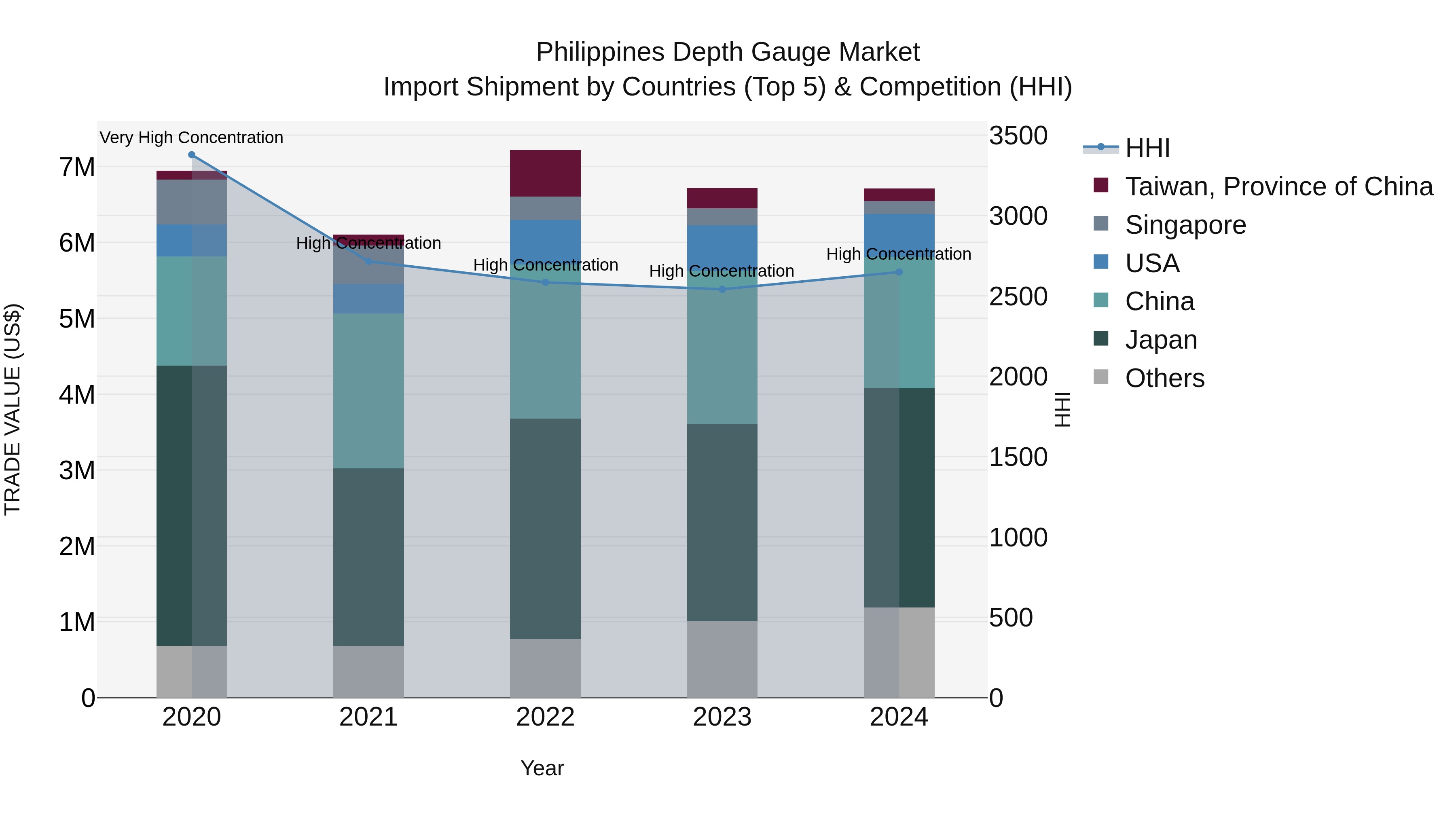 Philippines Depth Gauge Market Top 5 Importing Countries and Market Competition (HHI) Analysis
