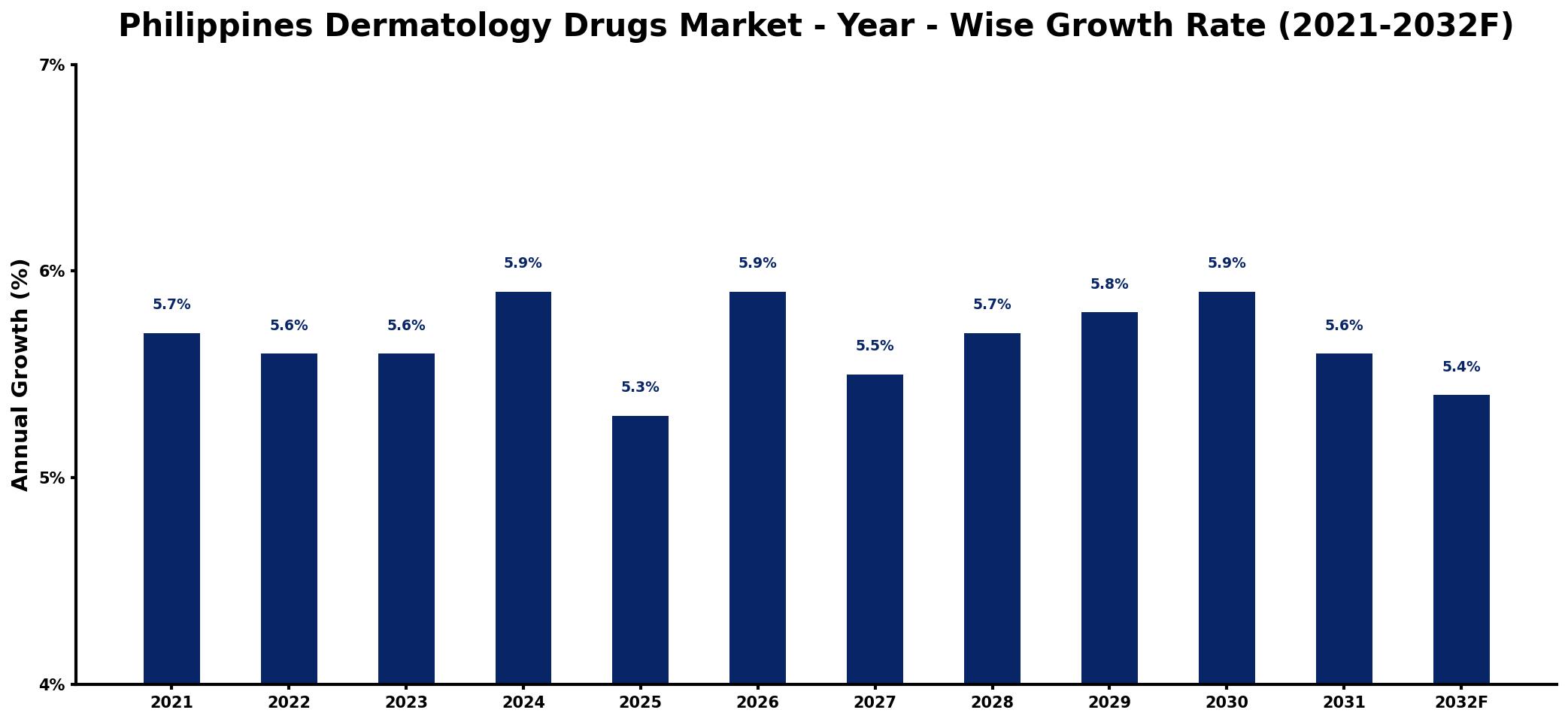 Philippines Dermatology Drugs Market Year-wise Growth Rate and Key Drivers