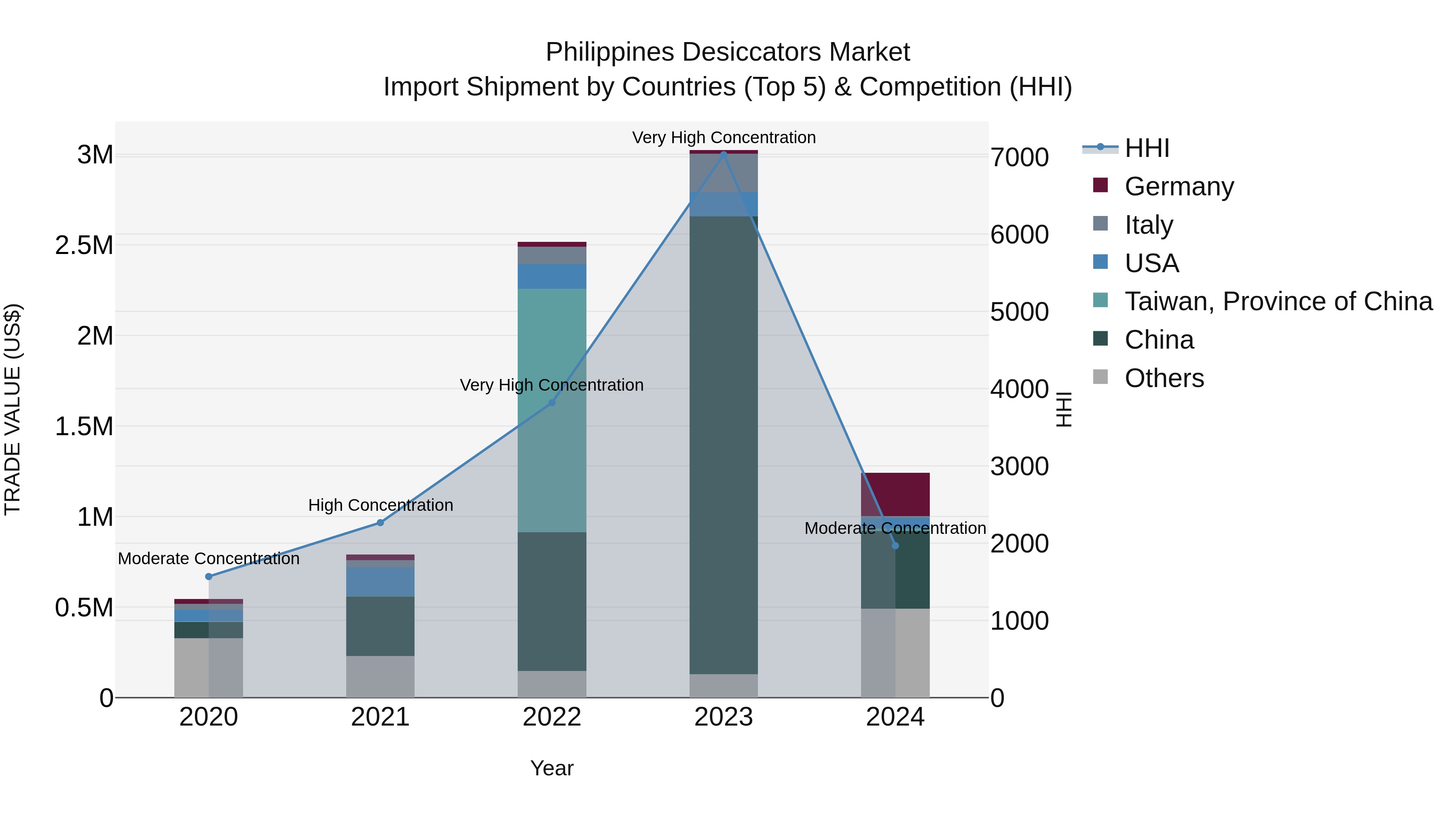 Philippines Desiccators Market Top 5 Importing Countries and Market Competition (HHI) Analysis