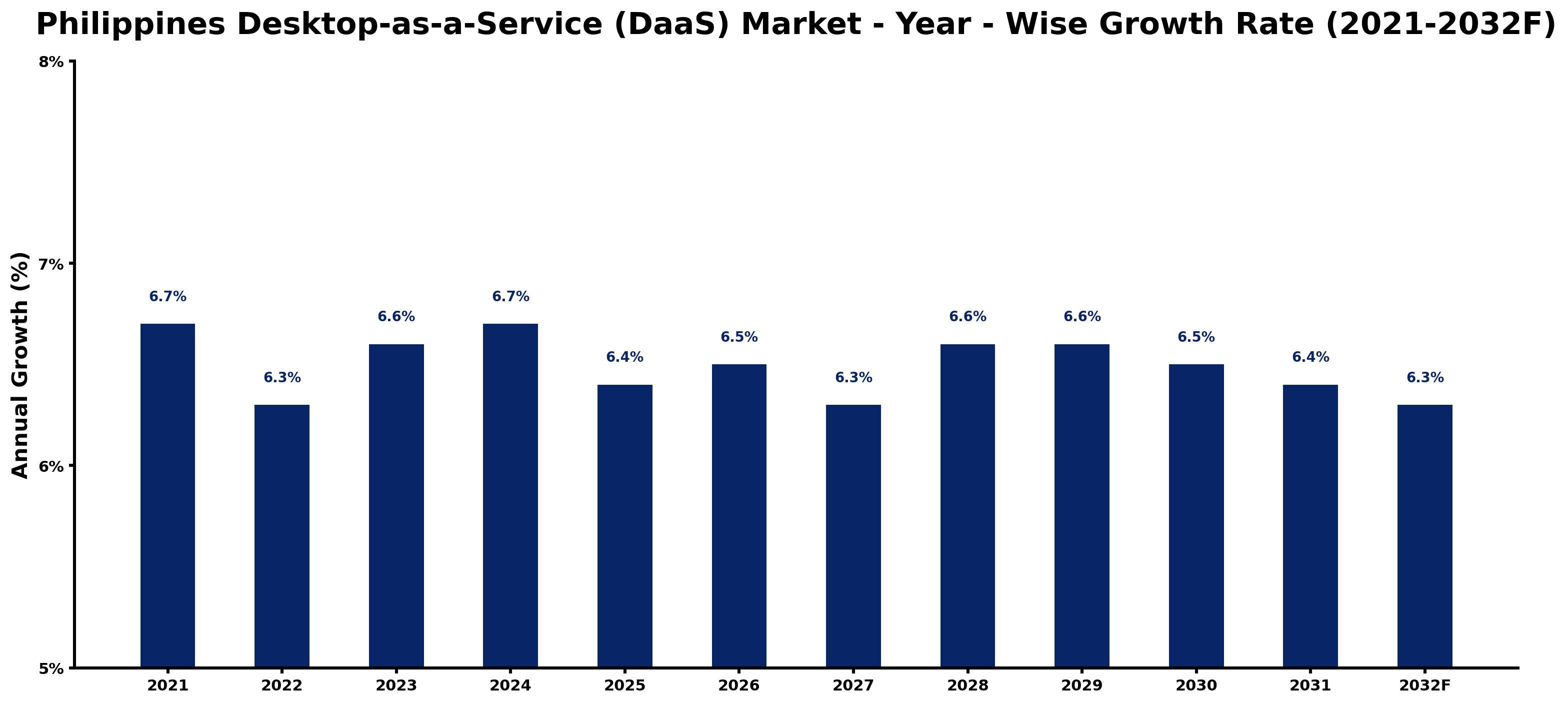 Philippines Desktop-as-a-Service (DaaS) Market Year-wise Growth Rate and Key Drivers