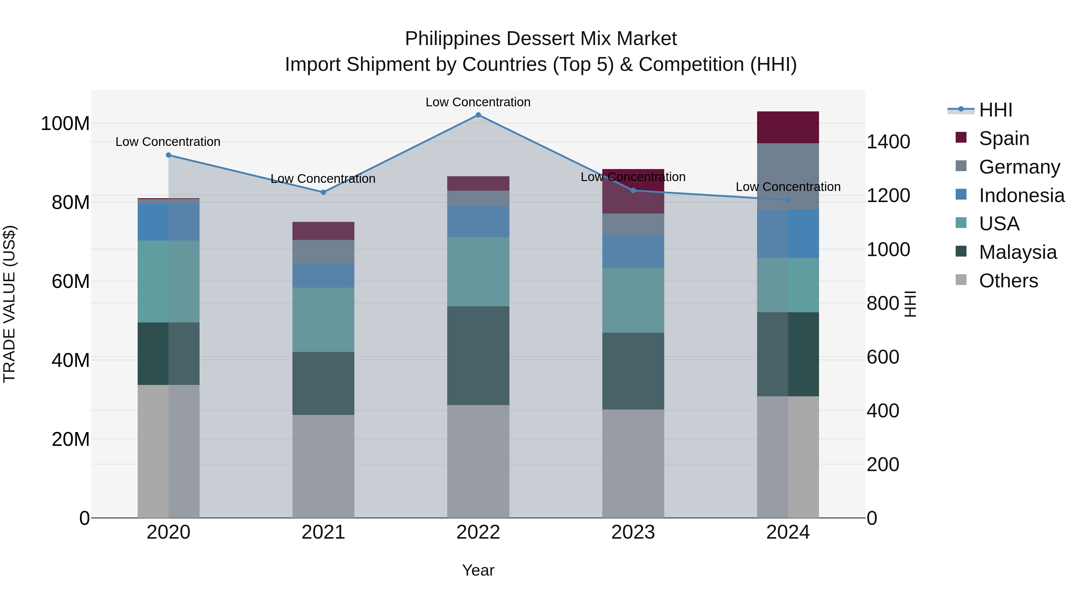 Philippines Dessert Mix Market Top 5 Importing Countries and Market Competition (HHI) Analysis
