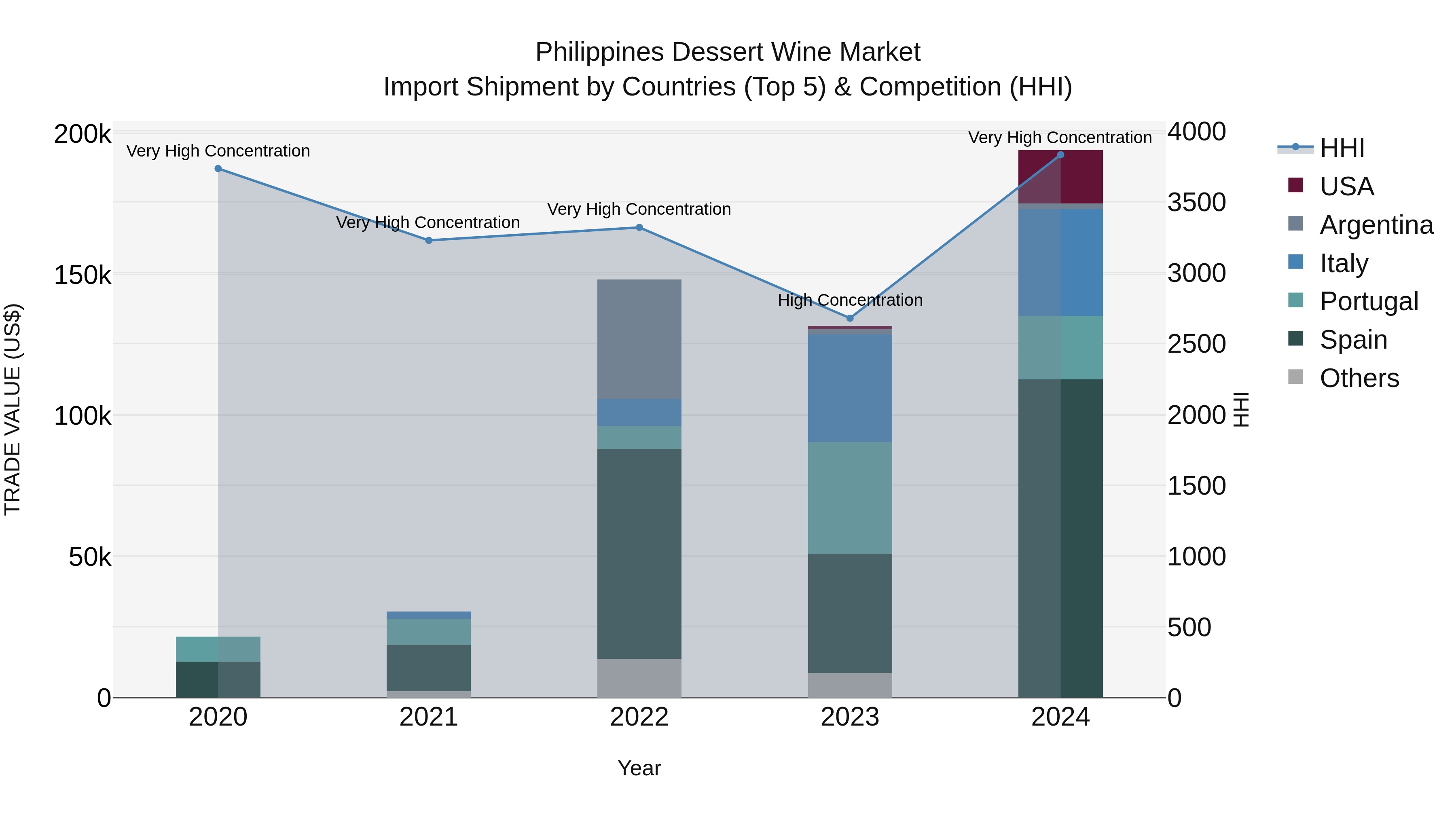 Philippines Dessert Wine Market Top 5 Importing Countries and Market Competition (HHI) Analysis
