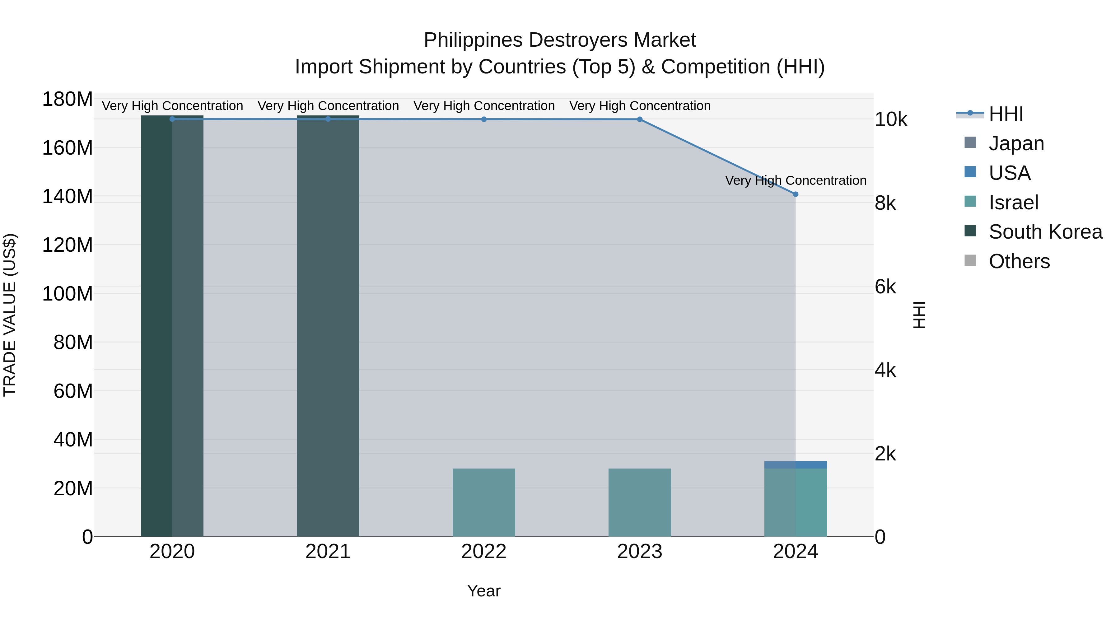 Philippines Destroyers Market Top 5 Importing Countries and Market Competition (HHI) Analysis