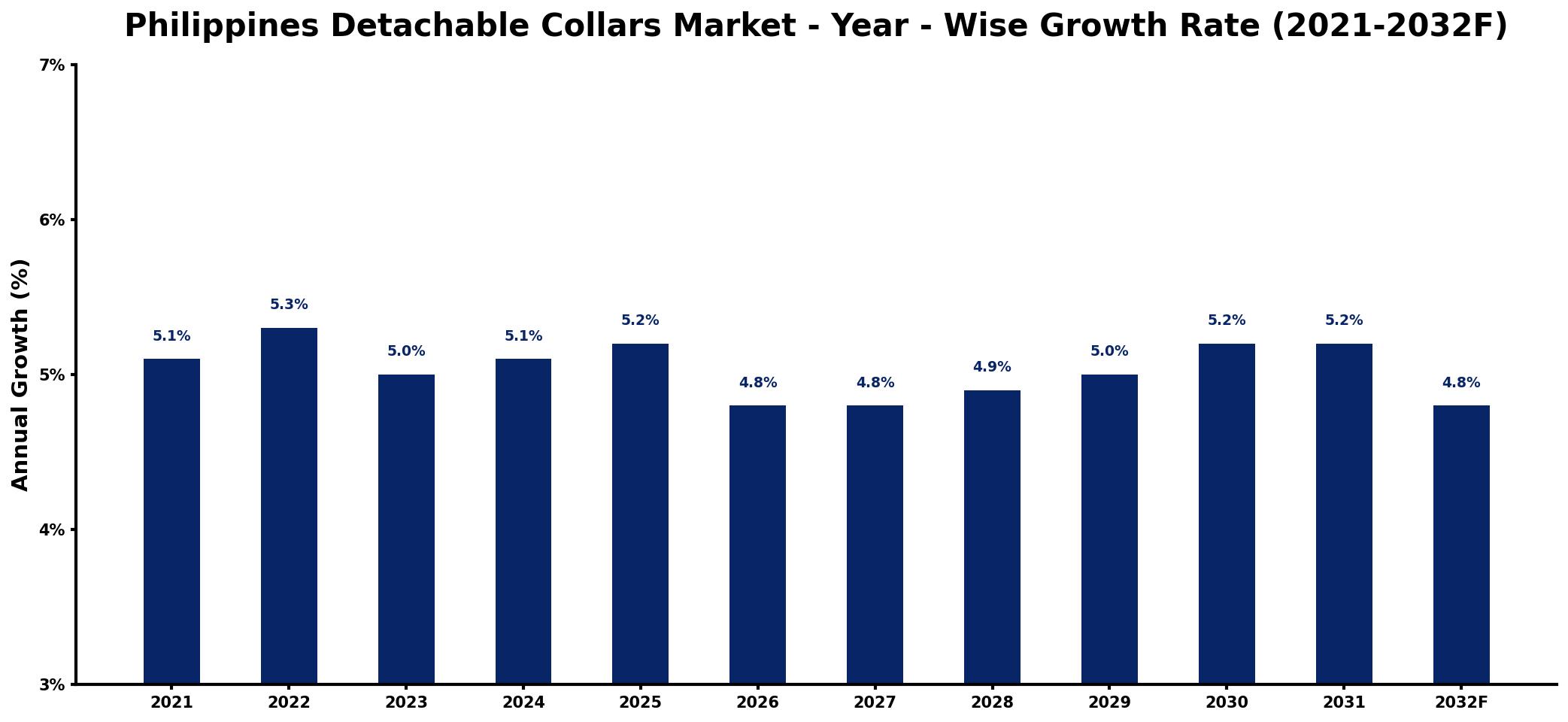 Philippines Detachable Collars Market Year-wise Growth Rate and Key Drivers