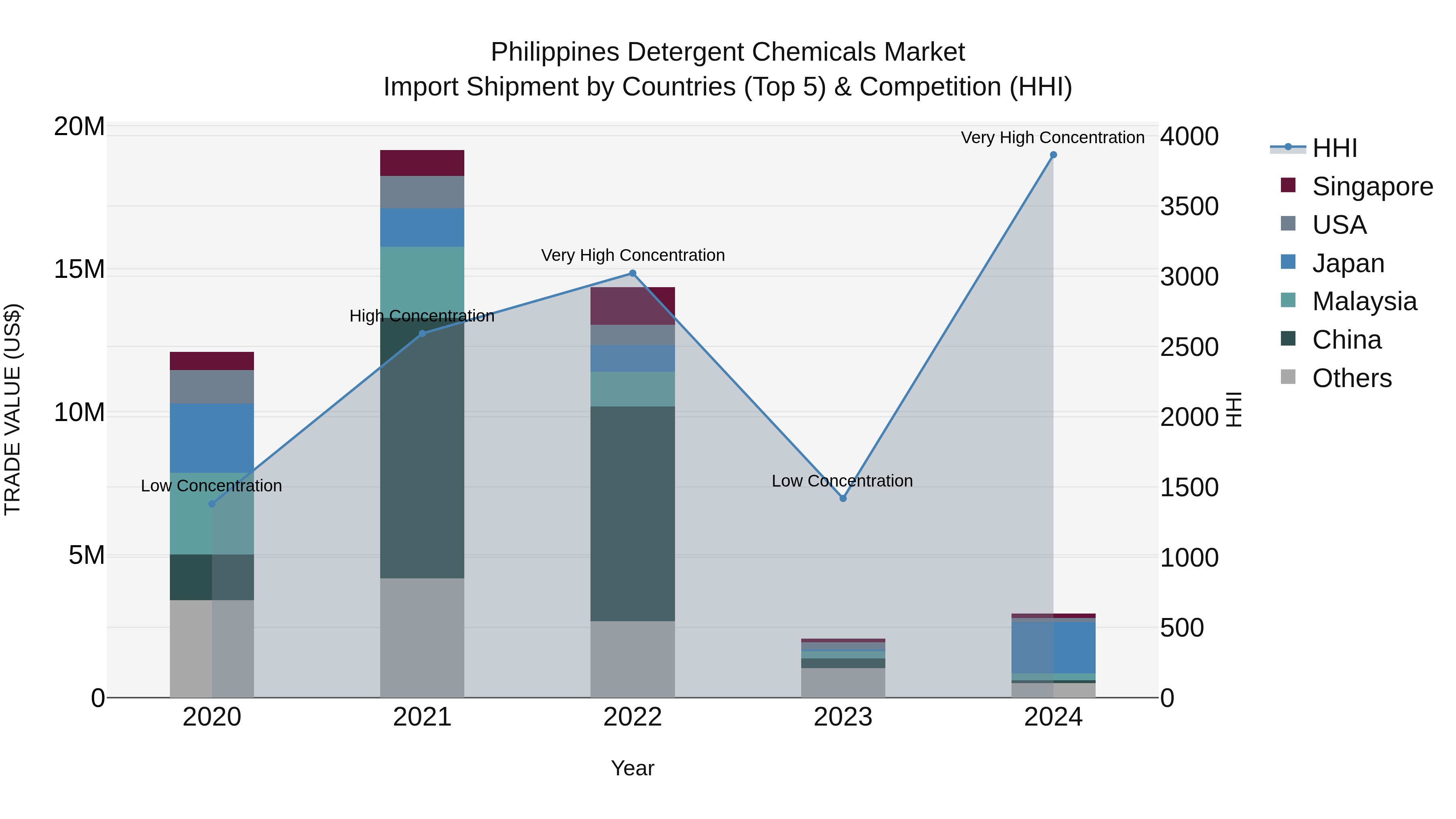 Philippines Detergent Chemicals Market Top 5 Importing Countries and Market Competition (HHI) Analysis
