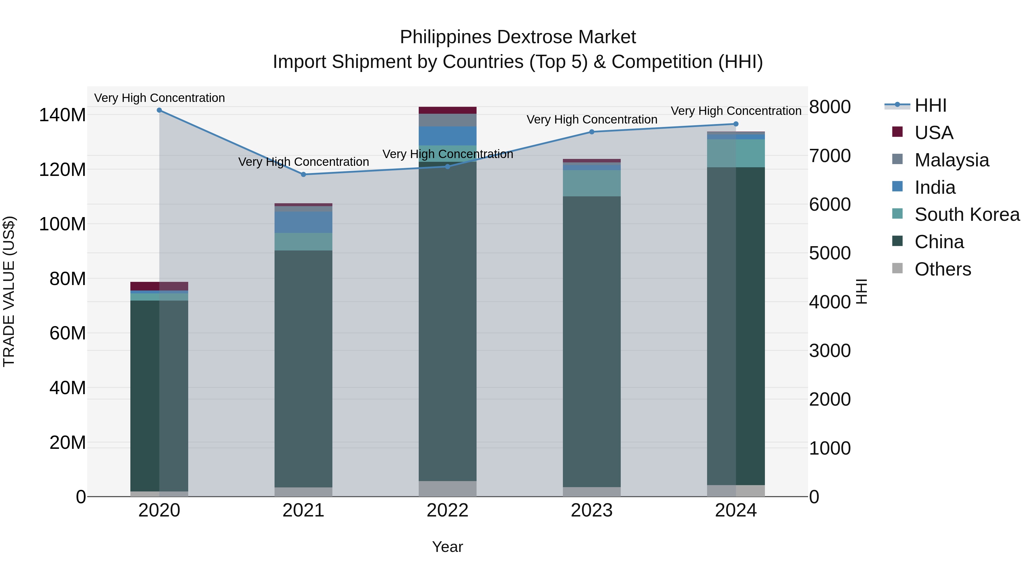 Philippines Dextrose Market Top 5 Importing Countries and Market Competition (HHI) Analysis