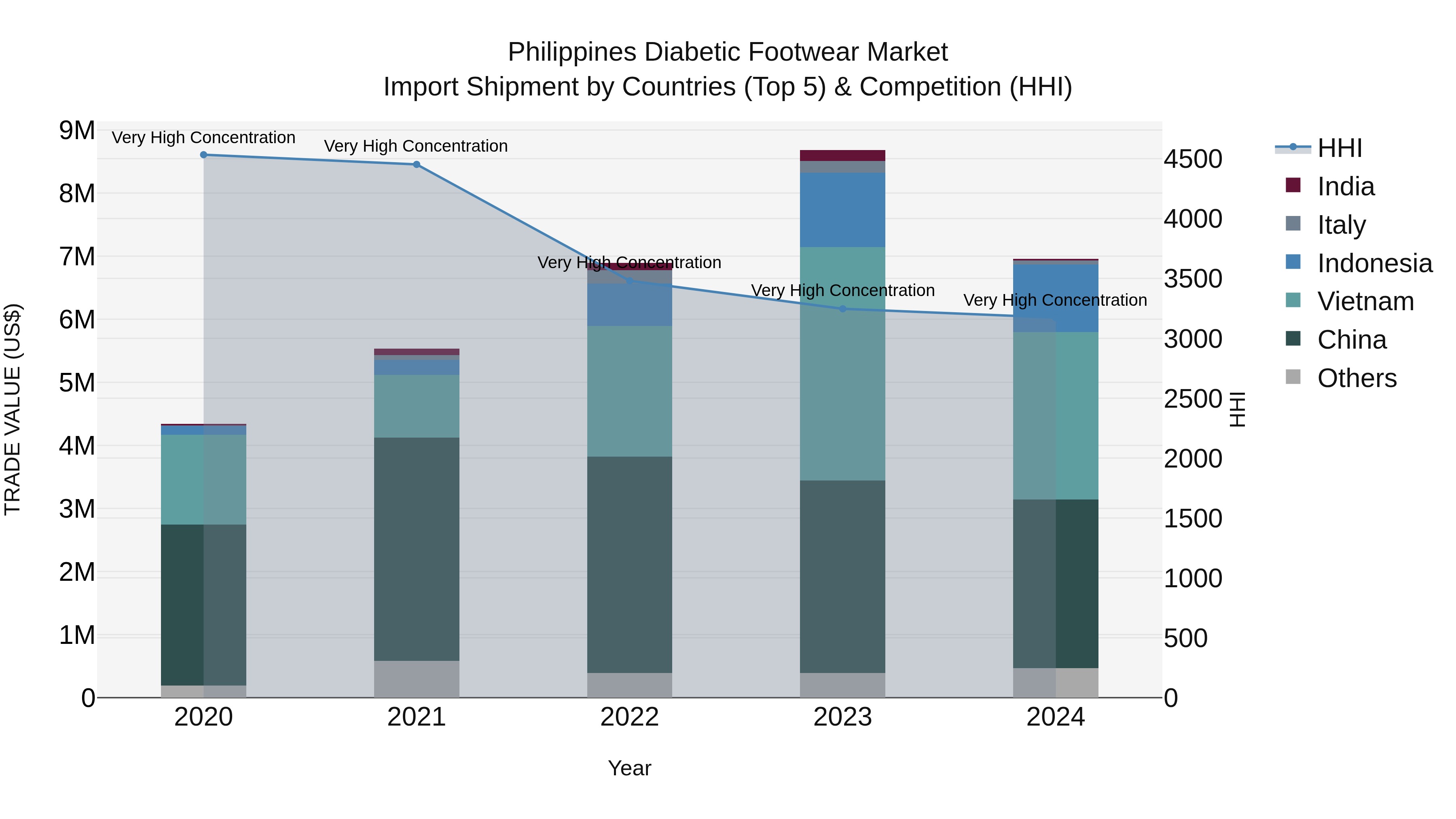 Philippines Diabetic Footwear Market Top 5 Importing Countries and Market Competition (HHI) Analysis