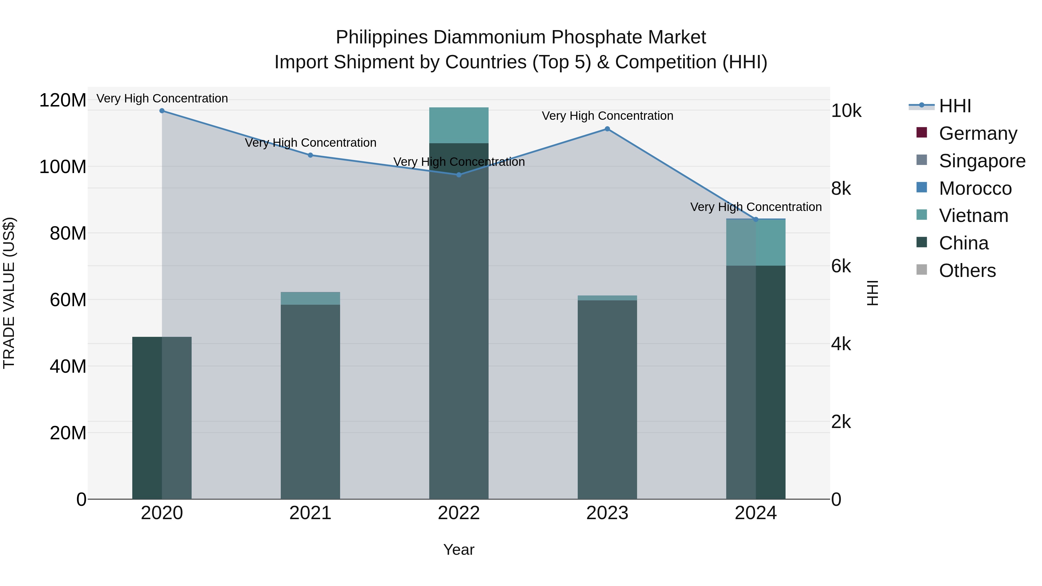 Philippines Diammonium Phosphate Market Top 5 Importing Countries and Market Competition (HHI) Analysis