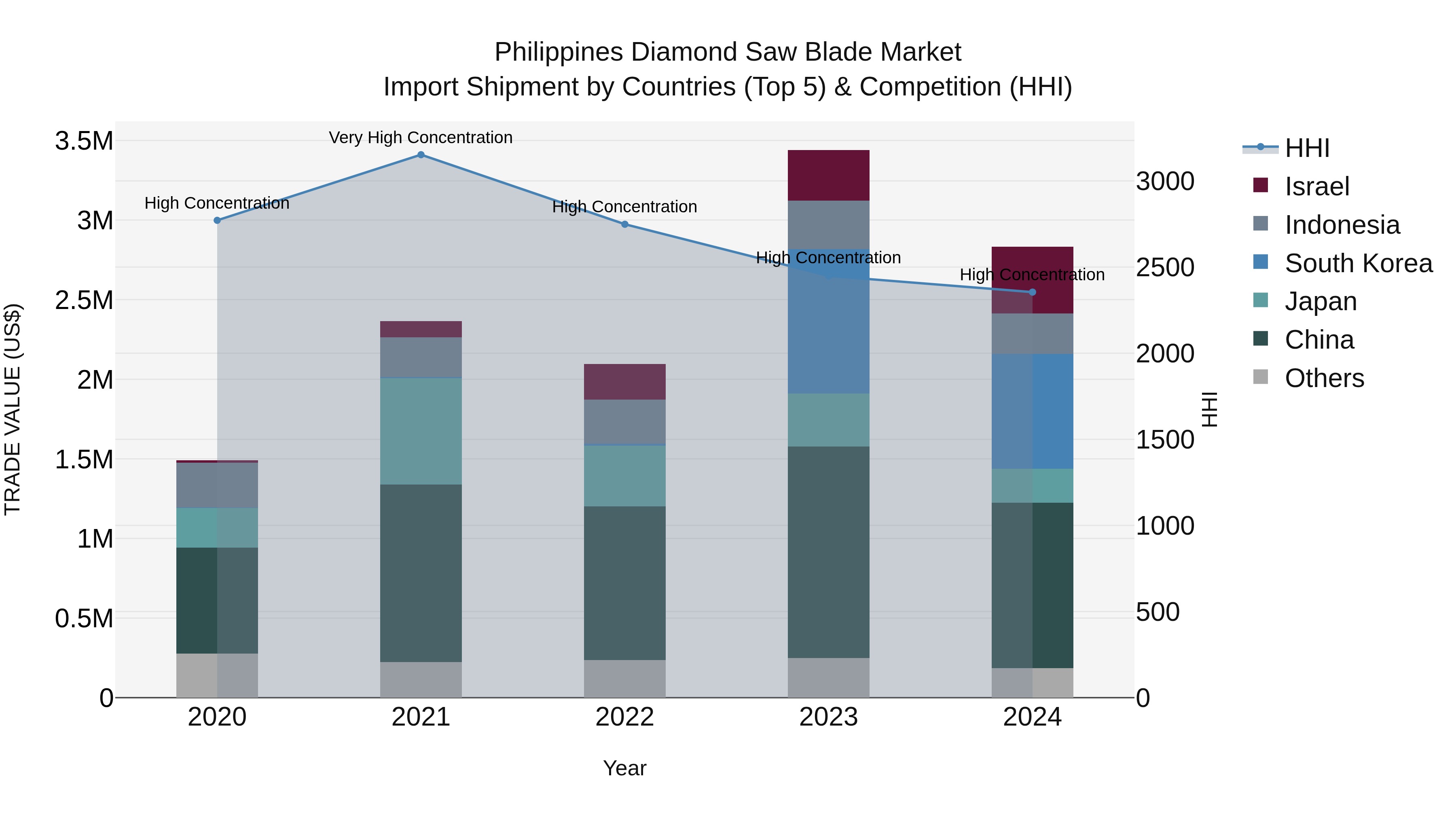 Philippines Diamond Saw Blade Market Top 5 Importing Countries and Market Competition (HHI) Analysis