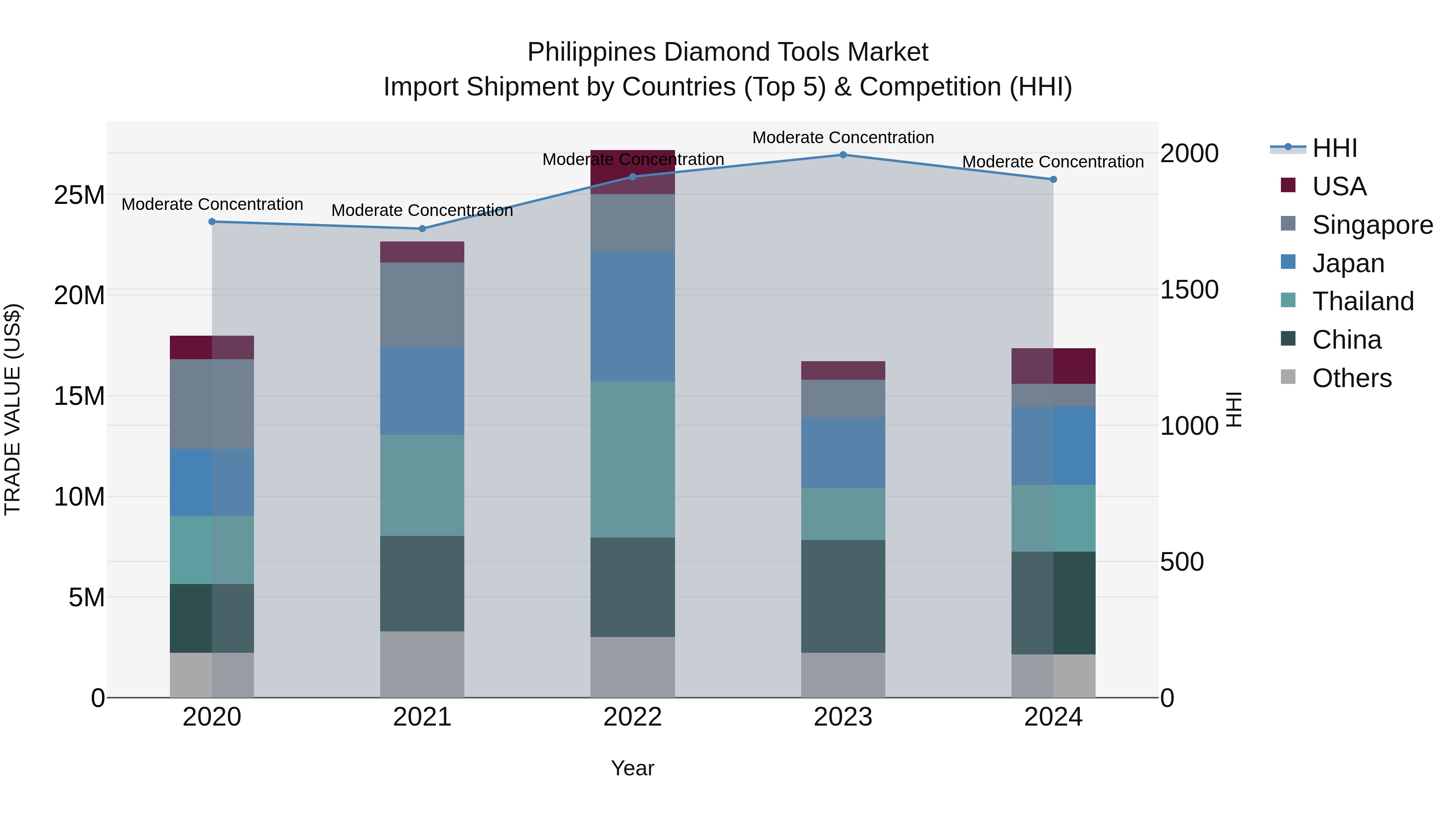 Philippines Diamond Tools Market Top 5 Importing Countries and Market Competition (HHI) Analysis