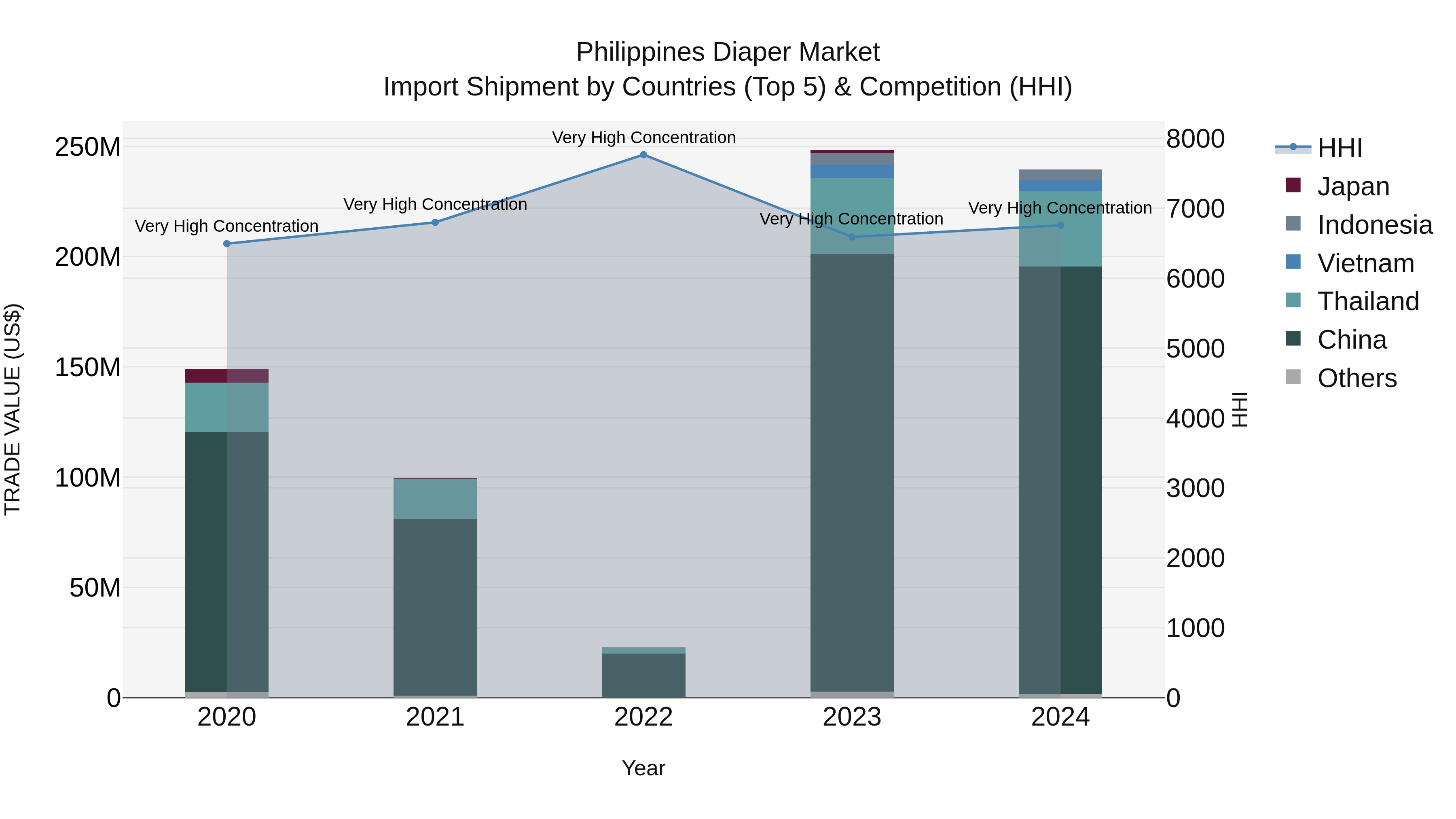 Philippines Diaper Market Top 5 Importing Countries and Market Competition (HHI) Analysis