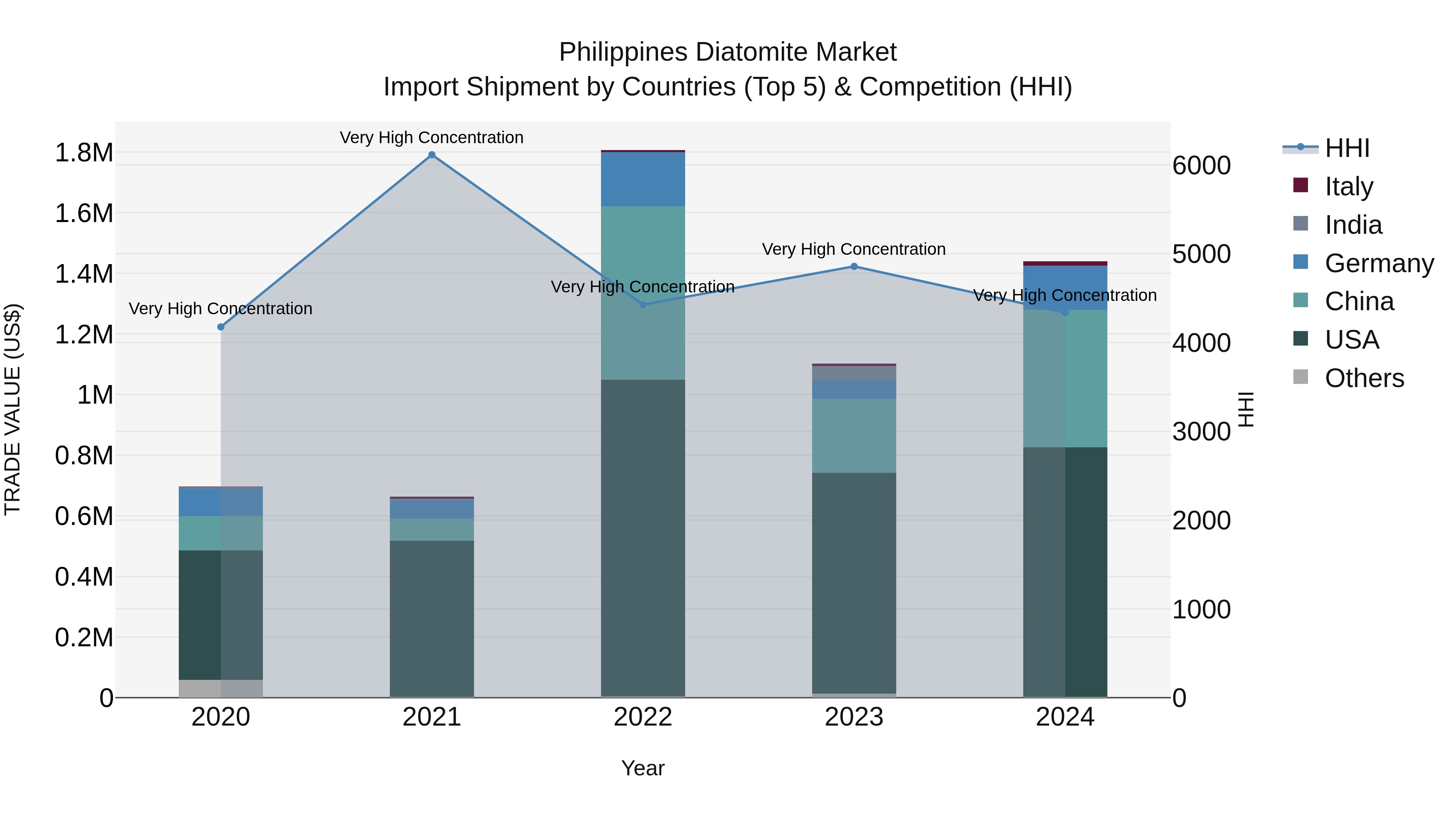 Philippines Diatomite Market Top 5 Importing Countries and Market Competition (HHI) Analysis