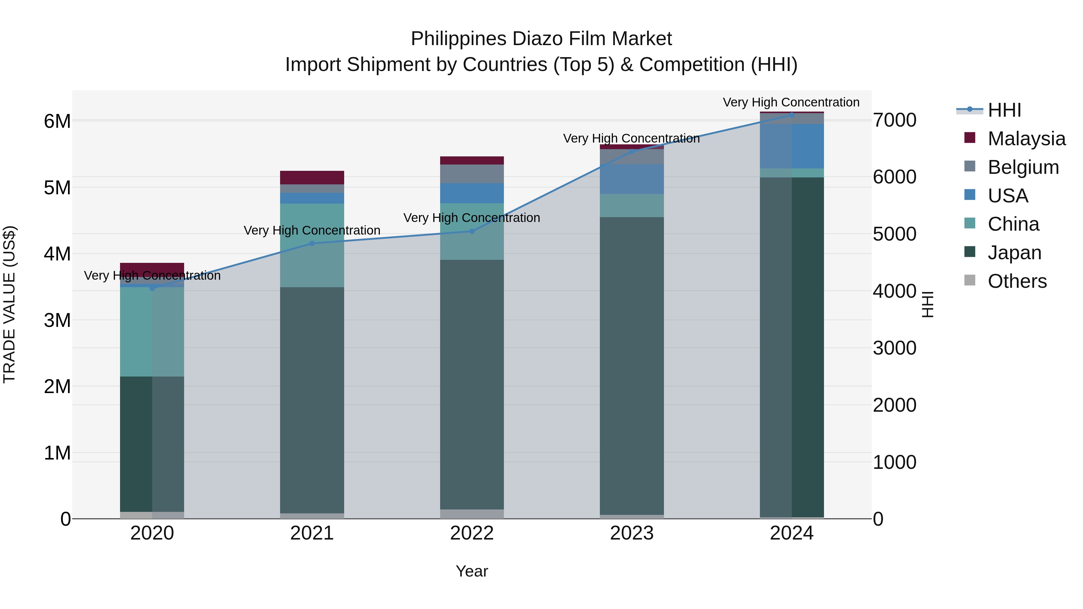 Philippines Diazo Film Market Top 5 Importing Countries and Market Competition (HHI) Analysis