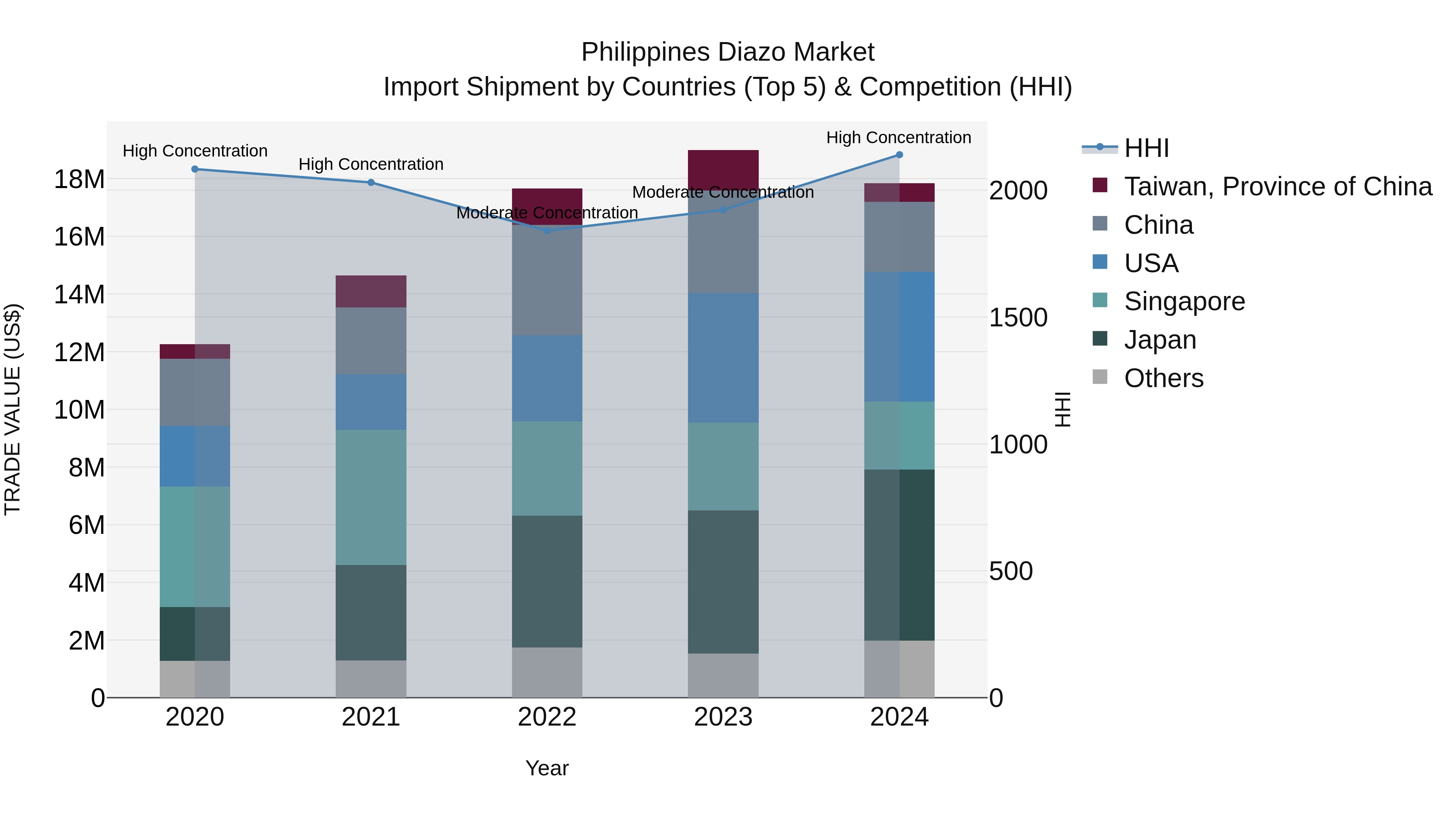Philippines Diazo Market Top 5 Importing Countries and Market Competition (HHI) Analysis