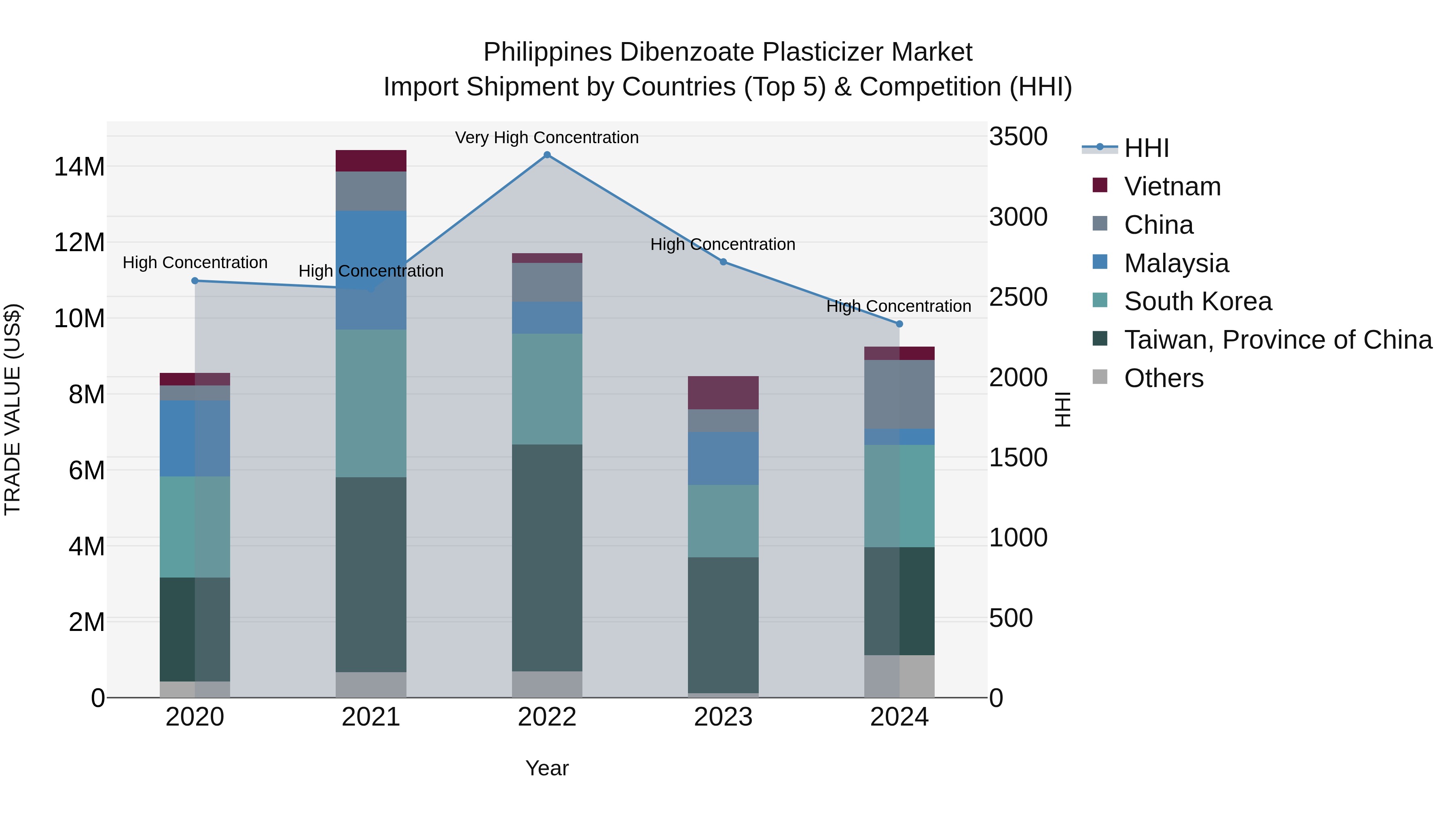 Philippines Dibenzoate Plasticizer Market Top 5 Importing Countries and Market Competition (HHI) Analysis