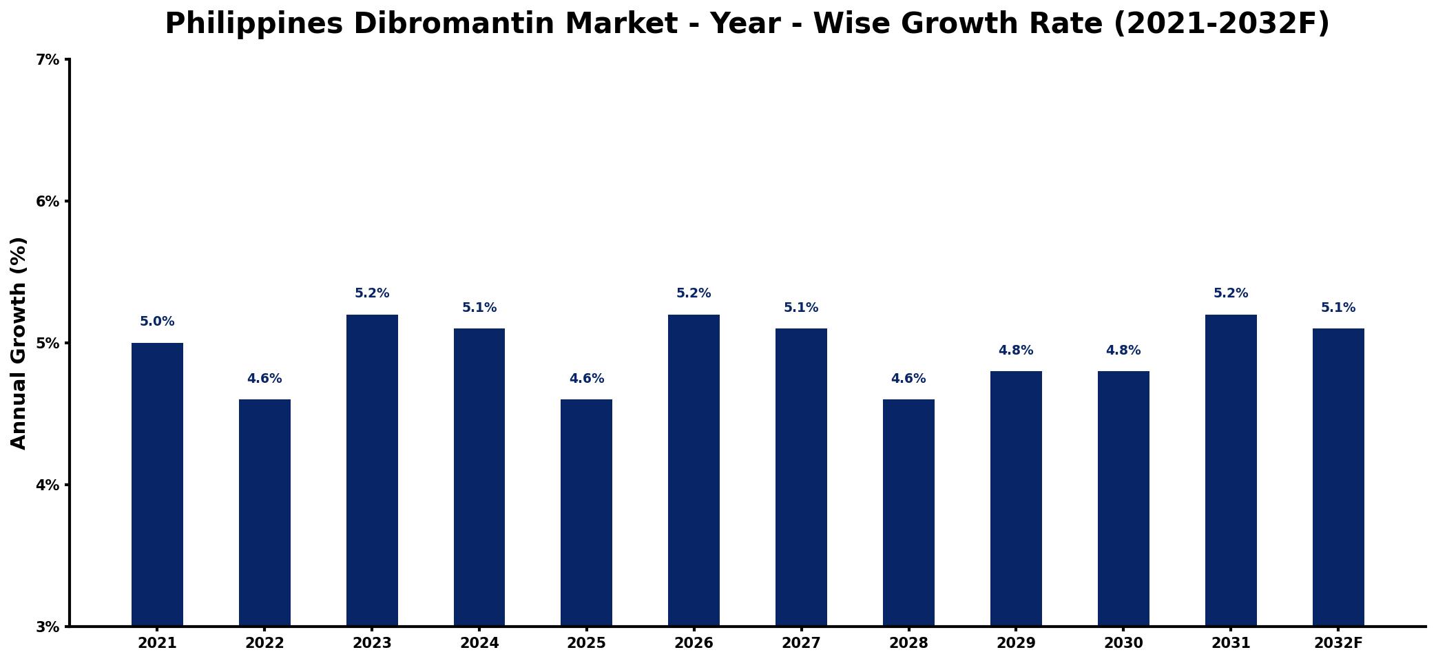 Philippines Dibromantin Market Year-wise Growth Rate and Key Drivers