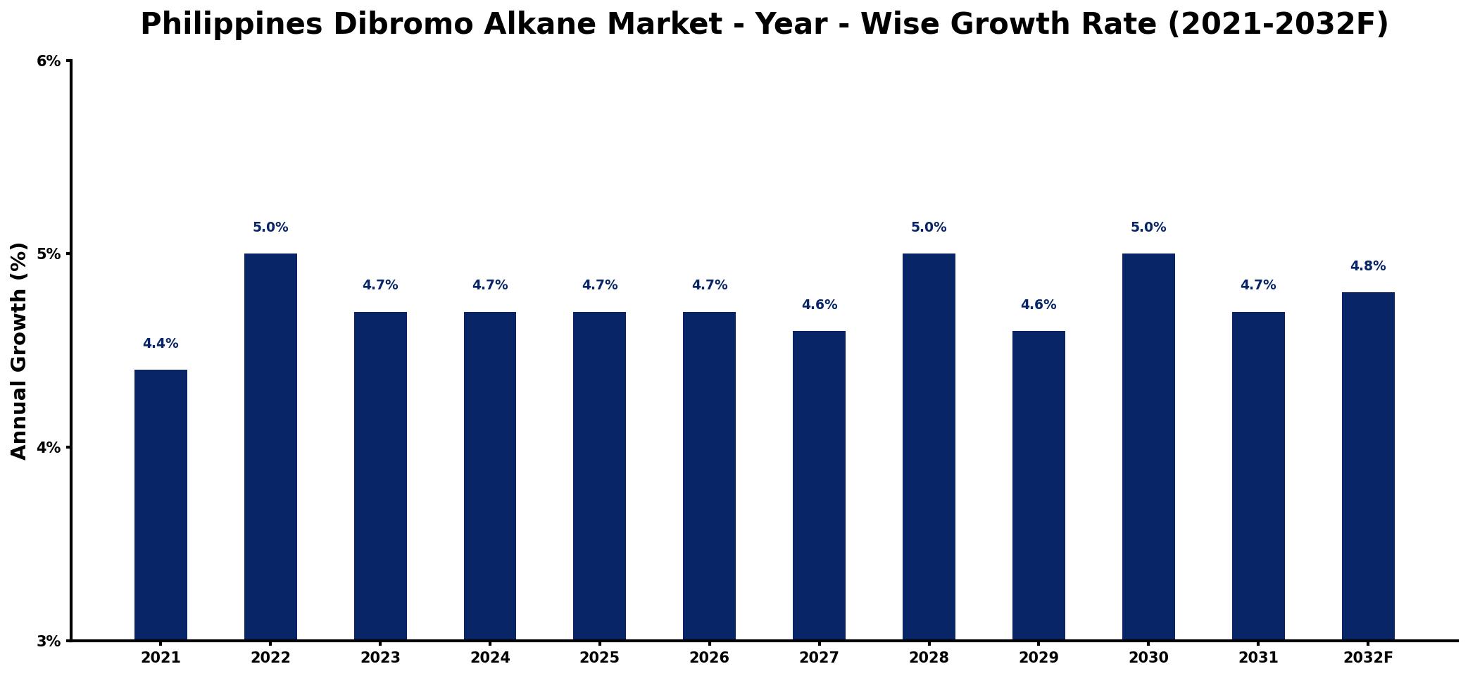 Philippines Dibromo Alkane Market Year-wise Growth Rate and Key Drivers
